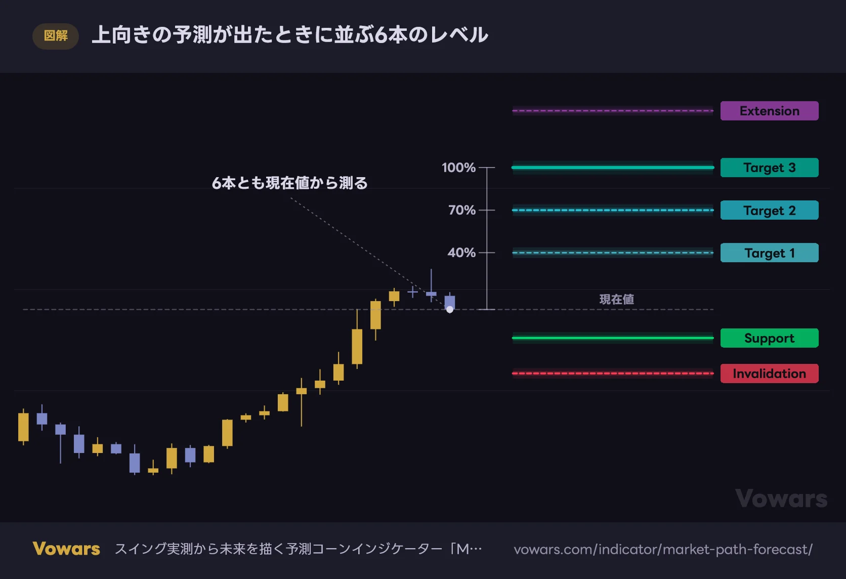 上向きの予測が出たときに並ぶ6本のレベル