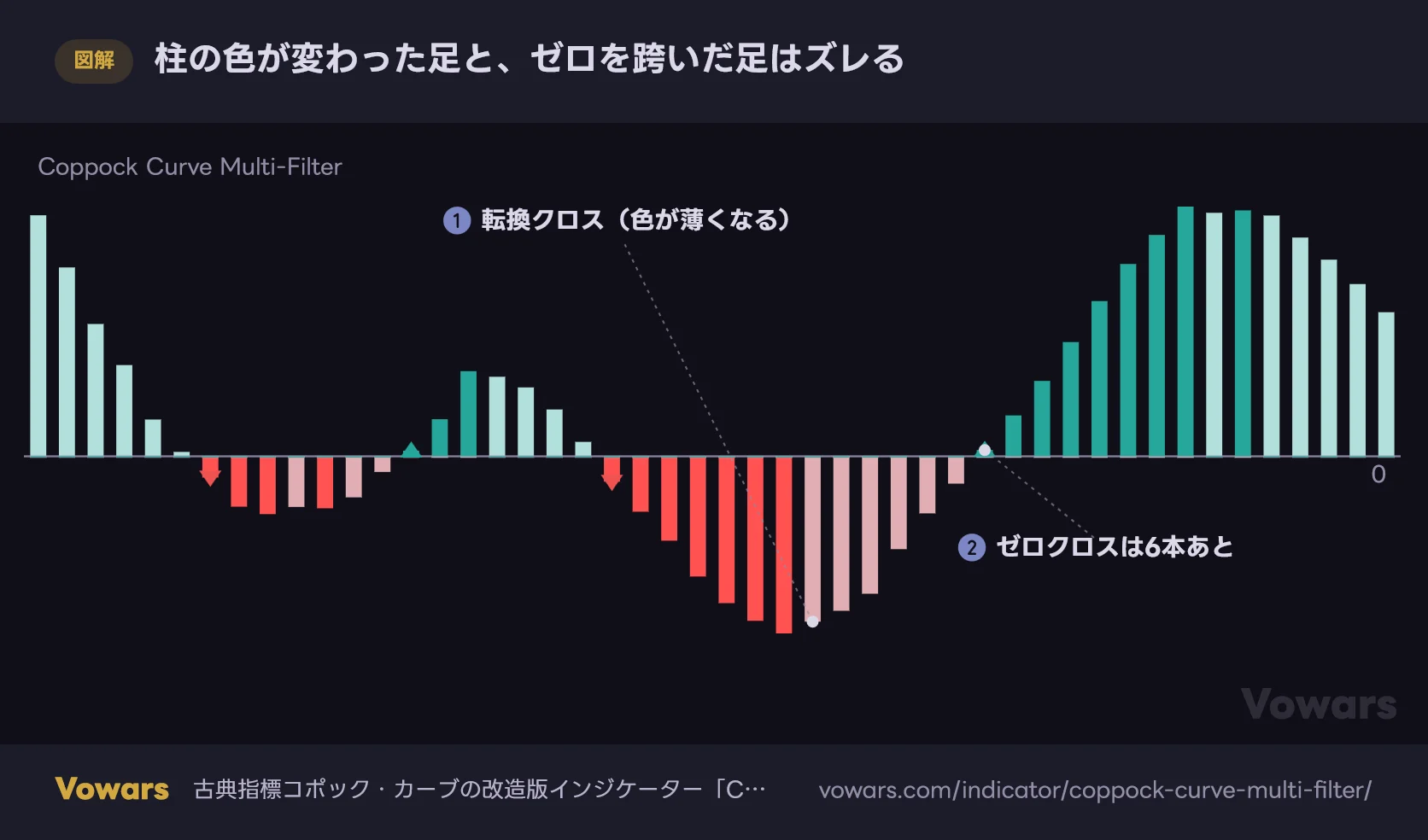柱の色が変わった足と、ゼロを跨いだ足はズレる