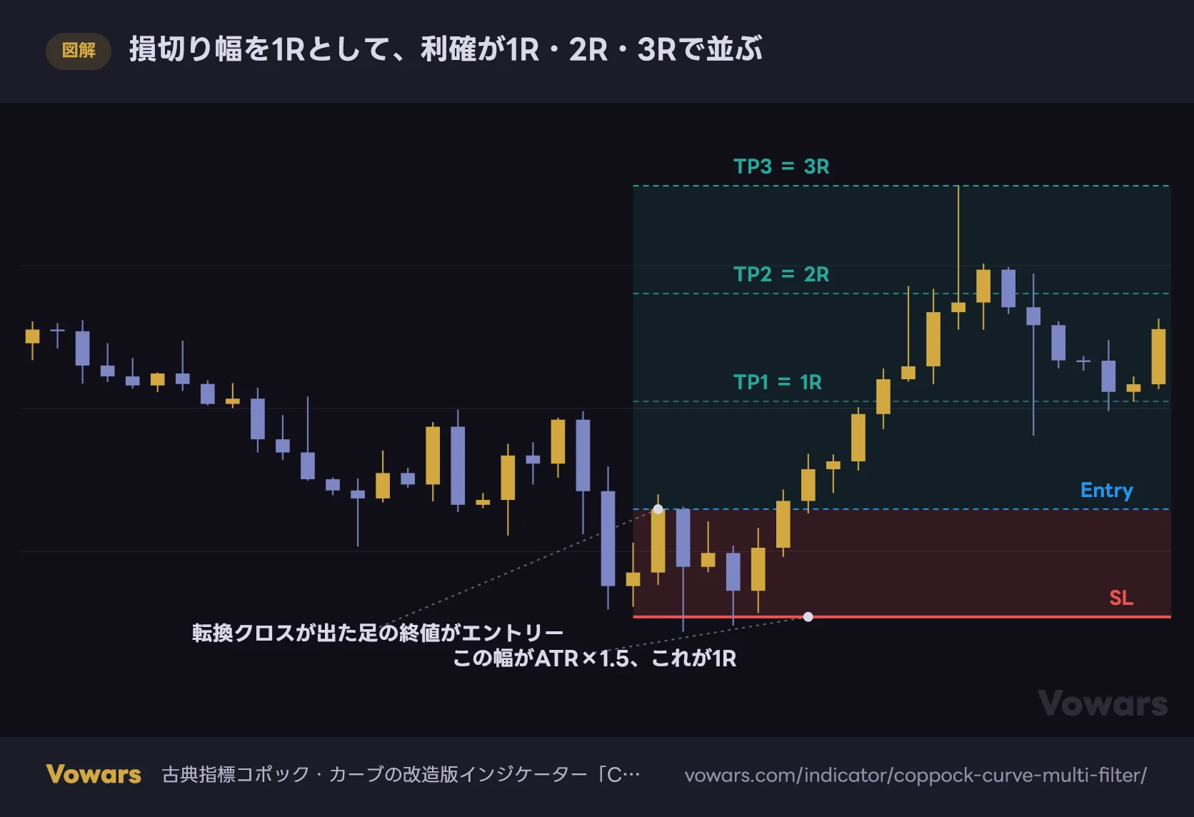 損切り幅を1Rとして、利確が1R・2R・3Rで並ぶ