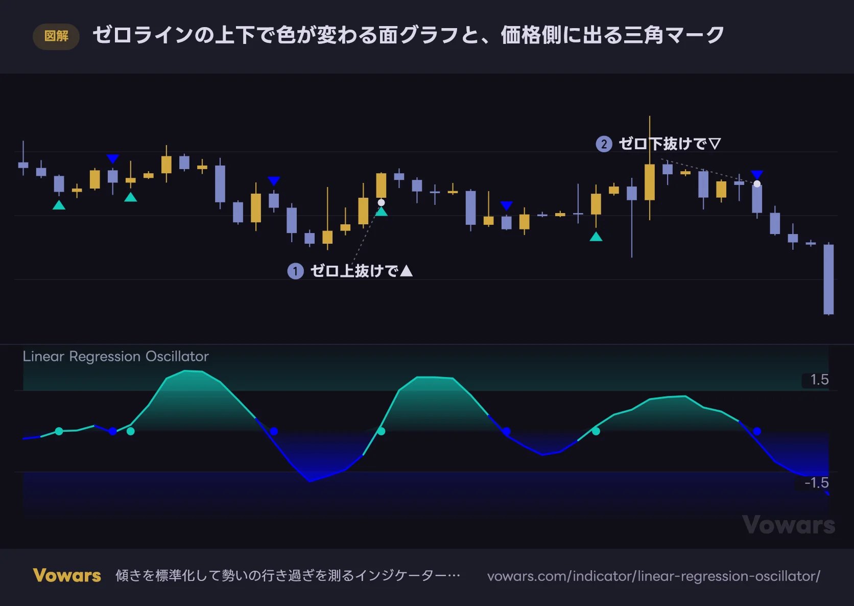ゼロラインの上下で色が変わる面グラフと、価格側に出る三角マーク