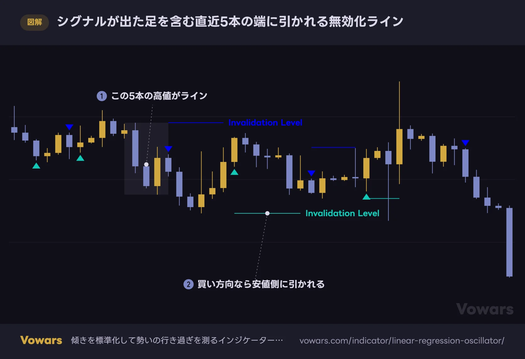 シグナルが出た足を含む直近5本の端に引かれる無効化ライン