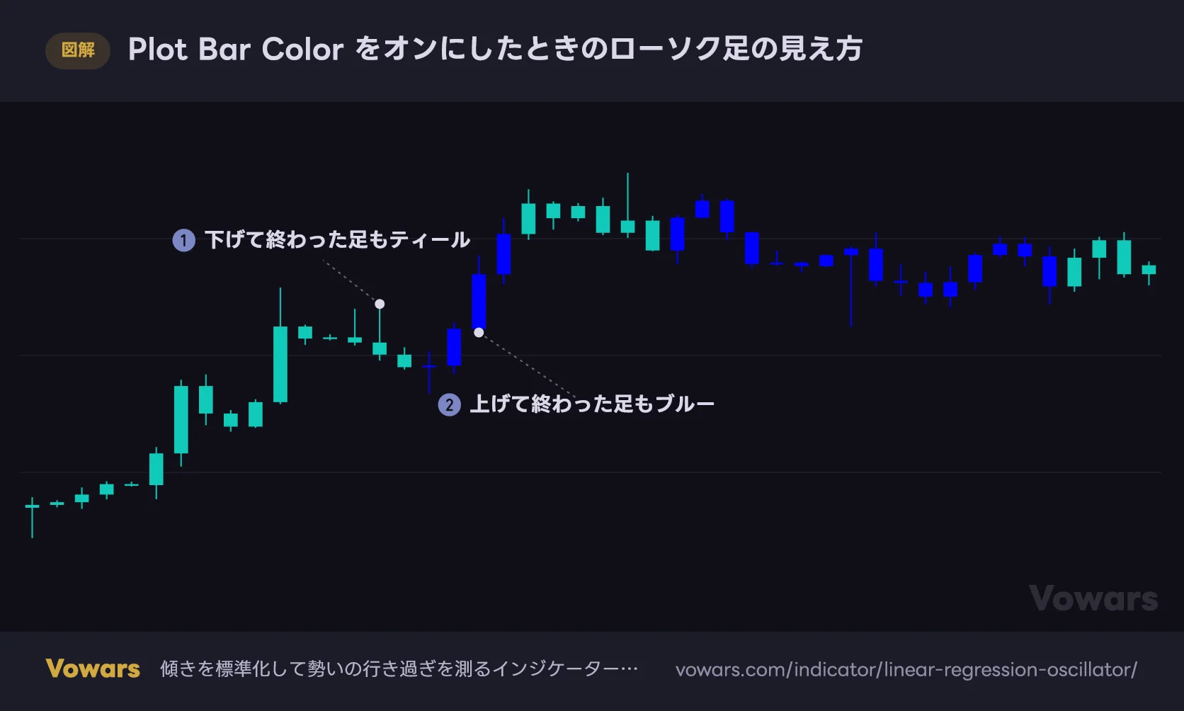 Plot Bar Color をオンにしたときのローソク足の見え方