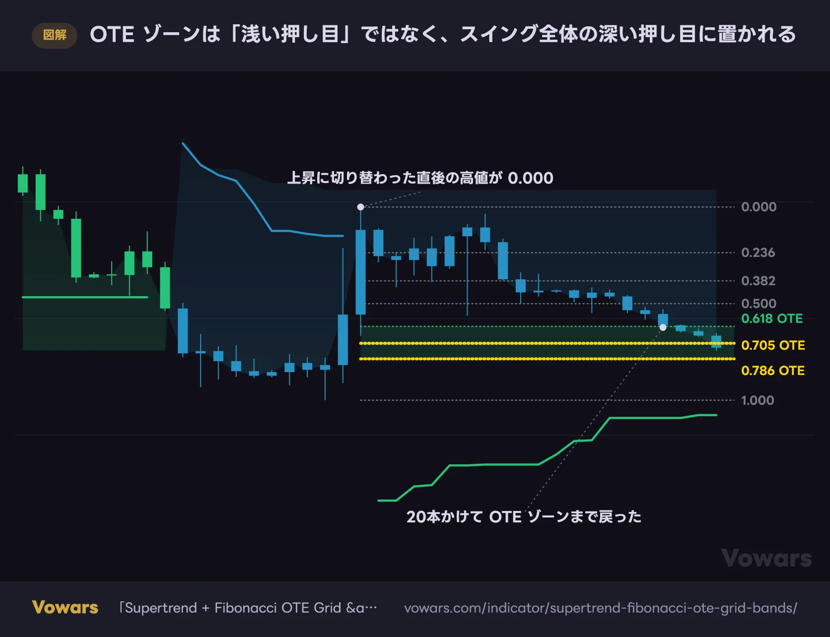 OTE ゾーンは「浅い押し目」ではなく、スイング全体の深い押し目に置かれる