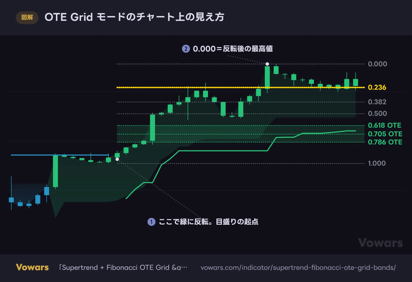 OTE Grid モードのチャート上の見え方