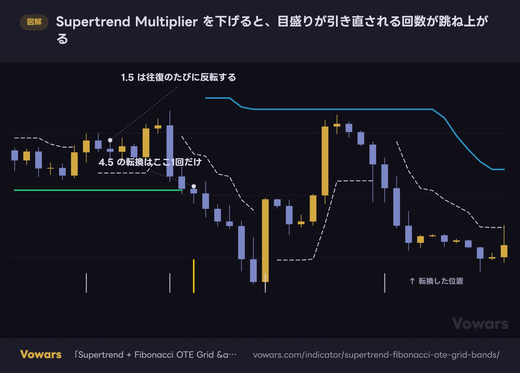 Supertrend Multiplier を下げると、目盛りが引き直される回数が跳ね上がる