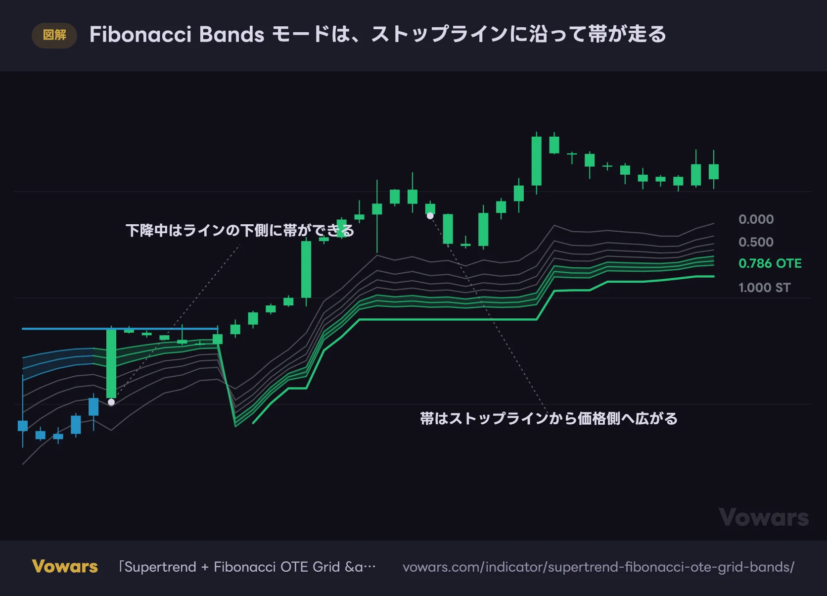 Fibonacci Bands モードは、ストップラインに沿って帯が走る