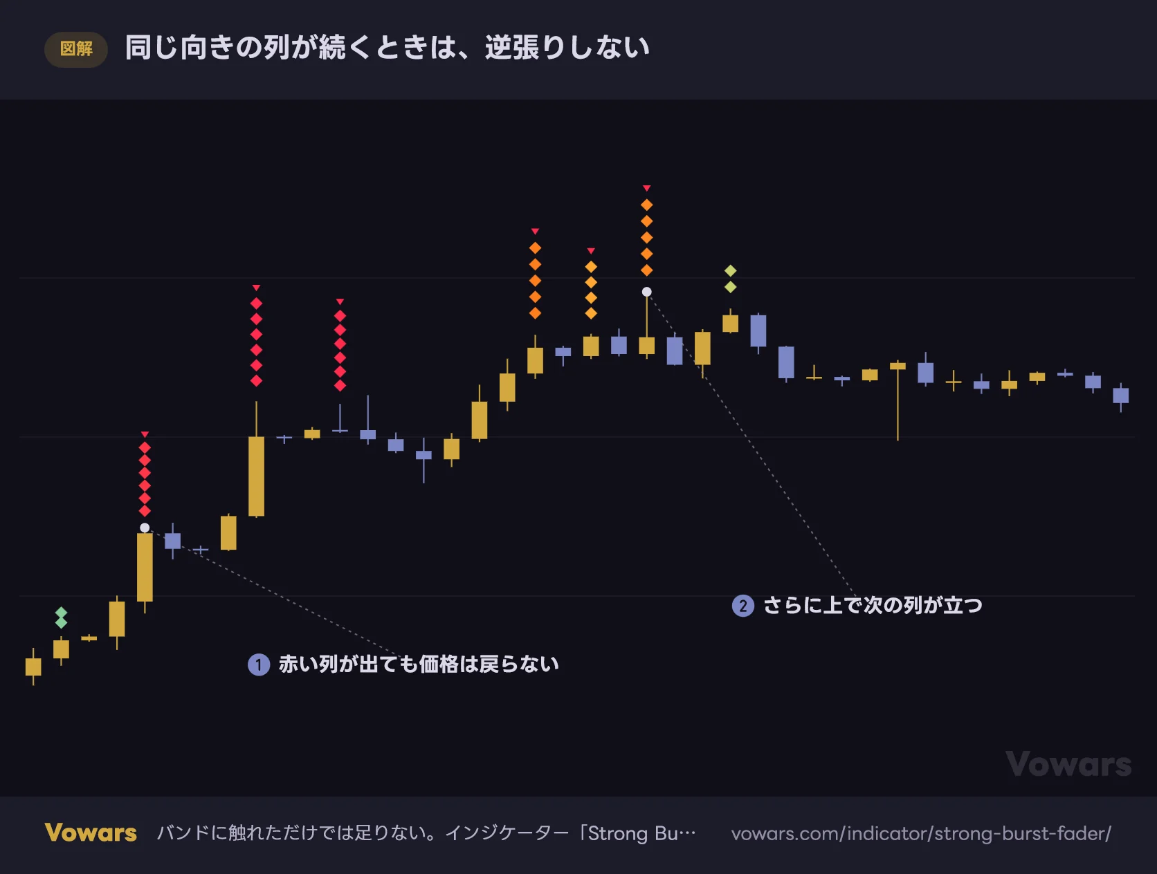 同じ向きの列が続くときは、逆張りしない