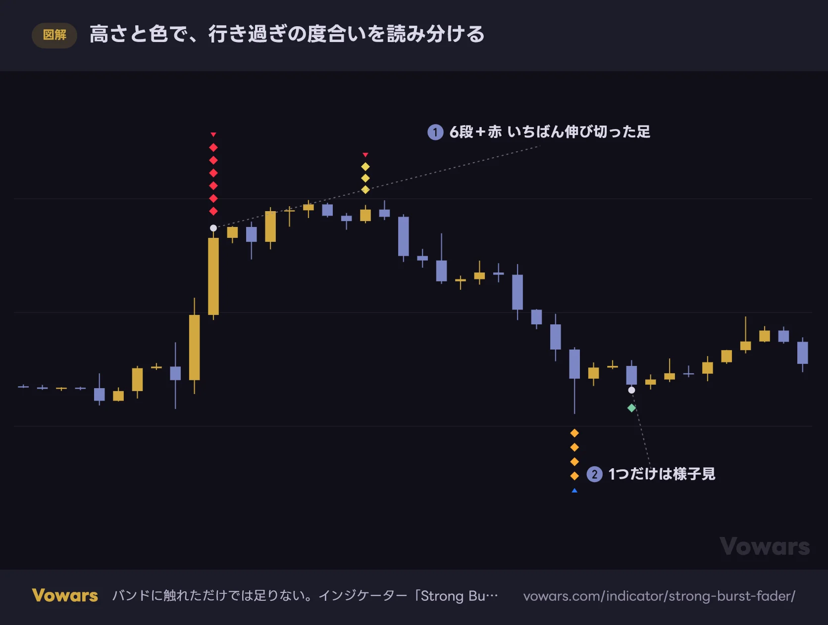 高さと色で、行き過ぎの度合いを読み分ける