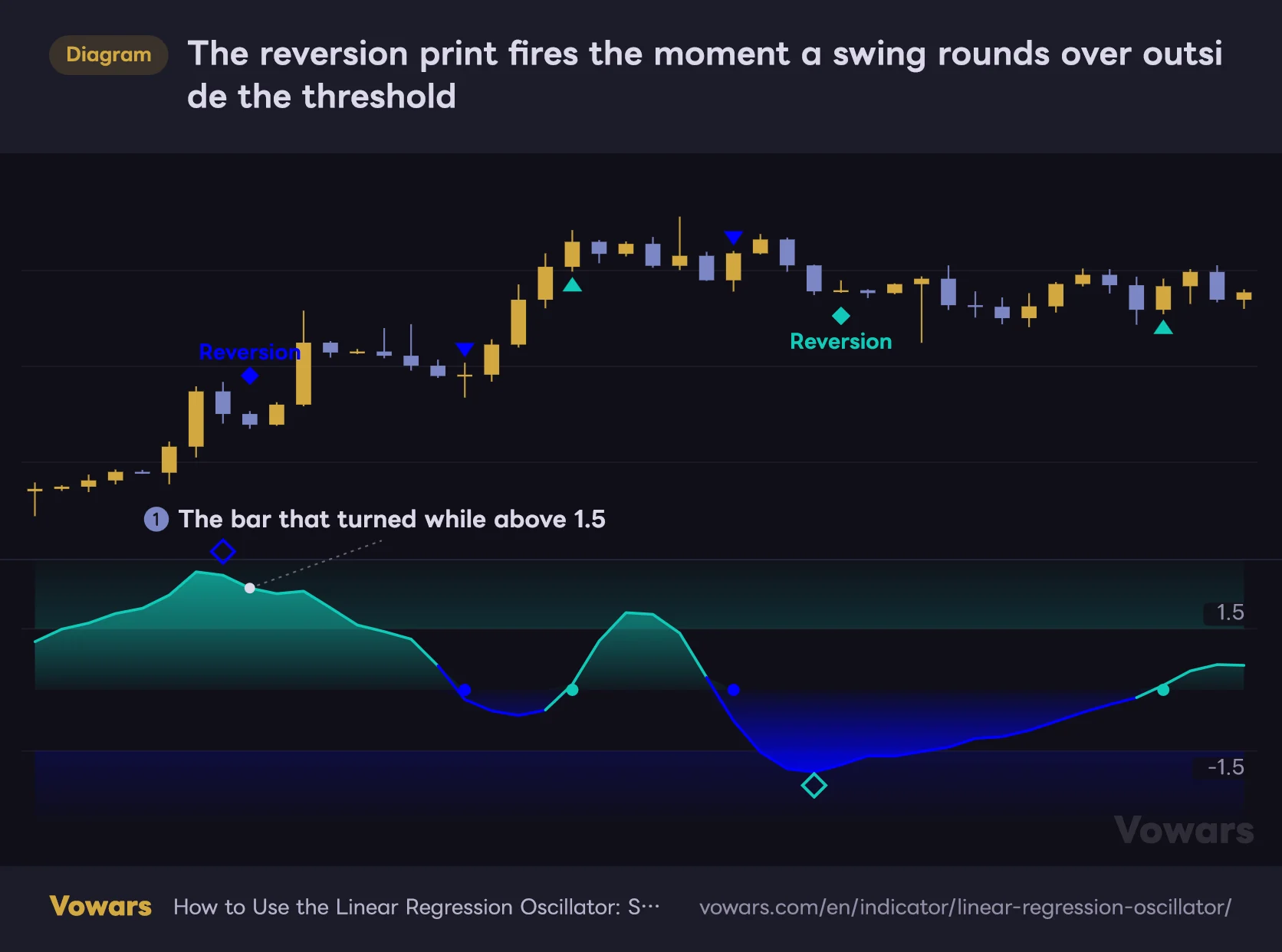 The reversion print fires the moment a swing rounds over outside the threshold