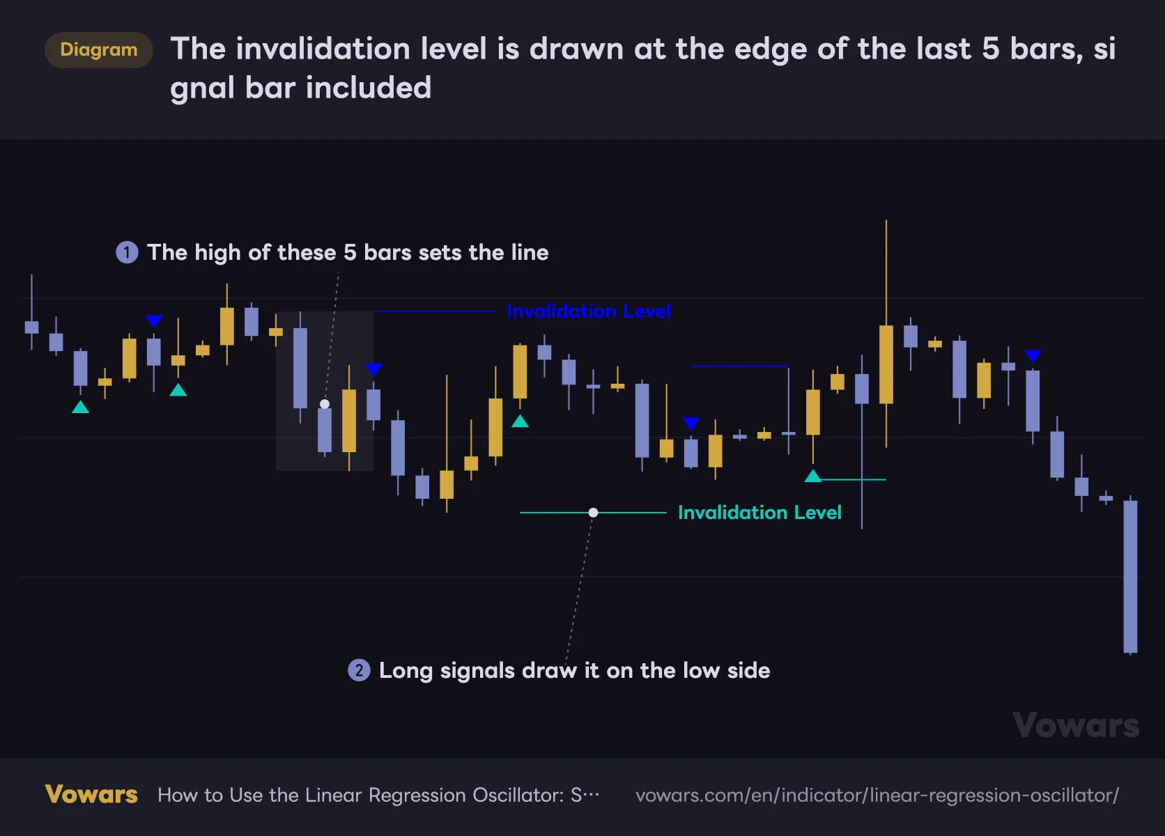 The invalidation level is drawn at the edge of the last 5 bars, signal bar included