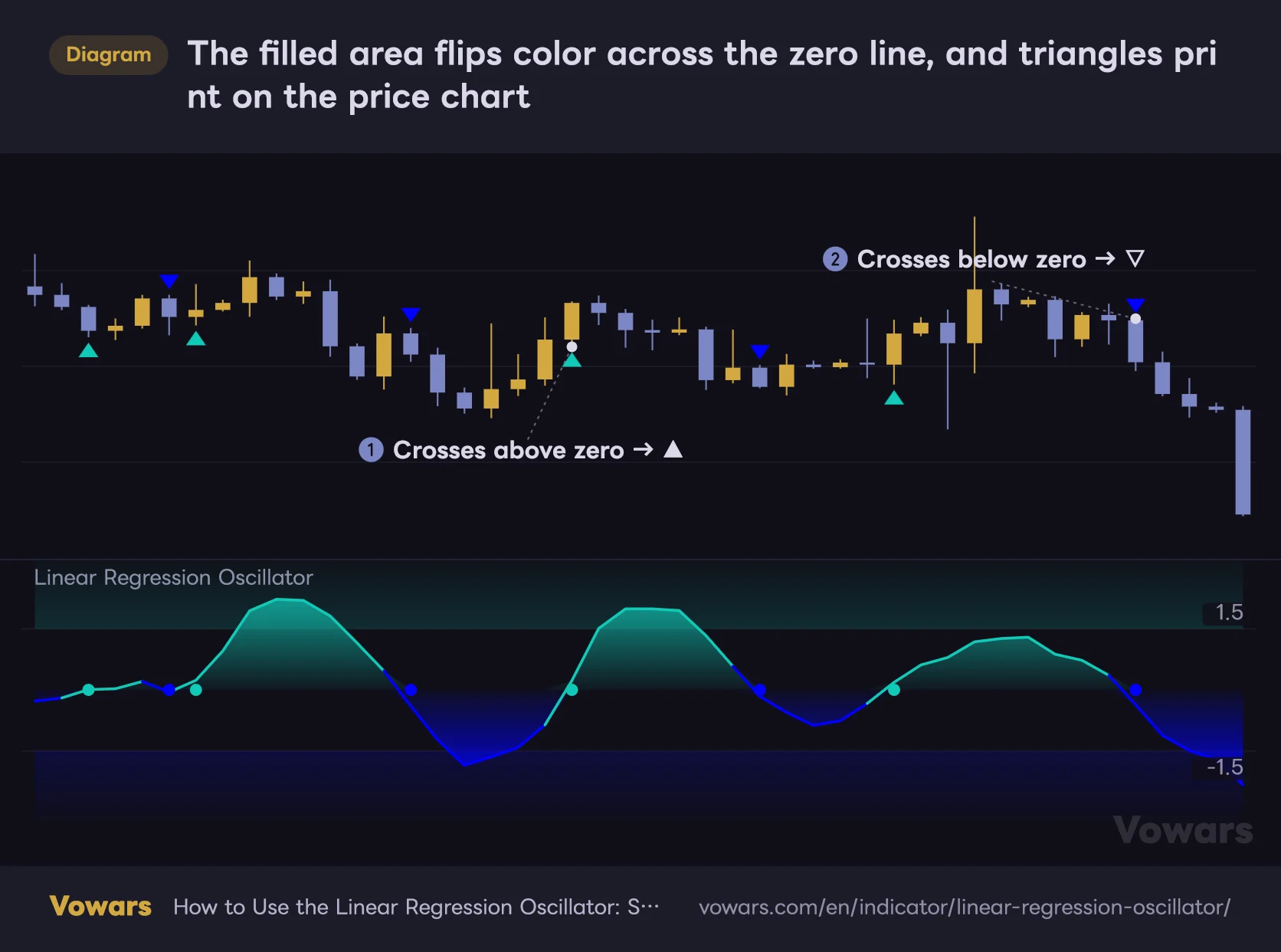 The filled area flips color across the zero line, and triangles print on the price chart