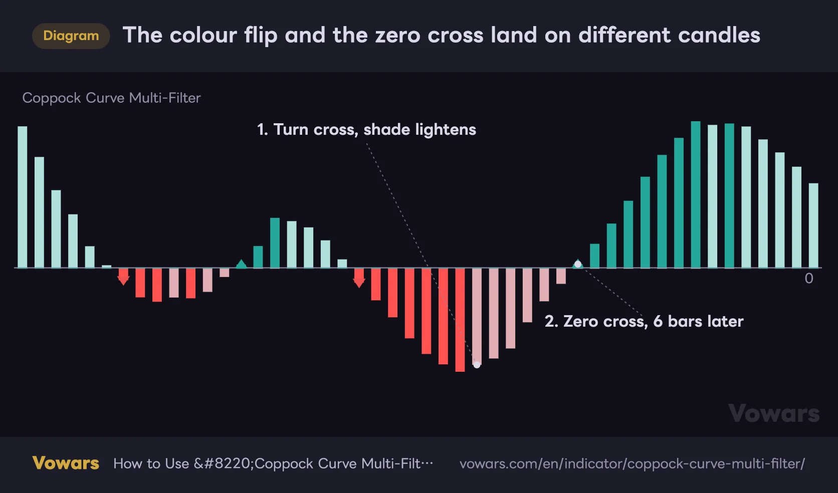 The colour flip and the zero cross land on different candles