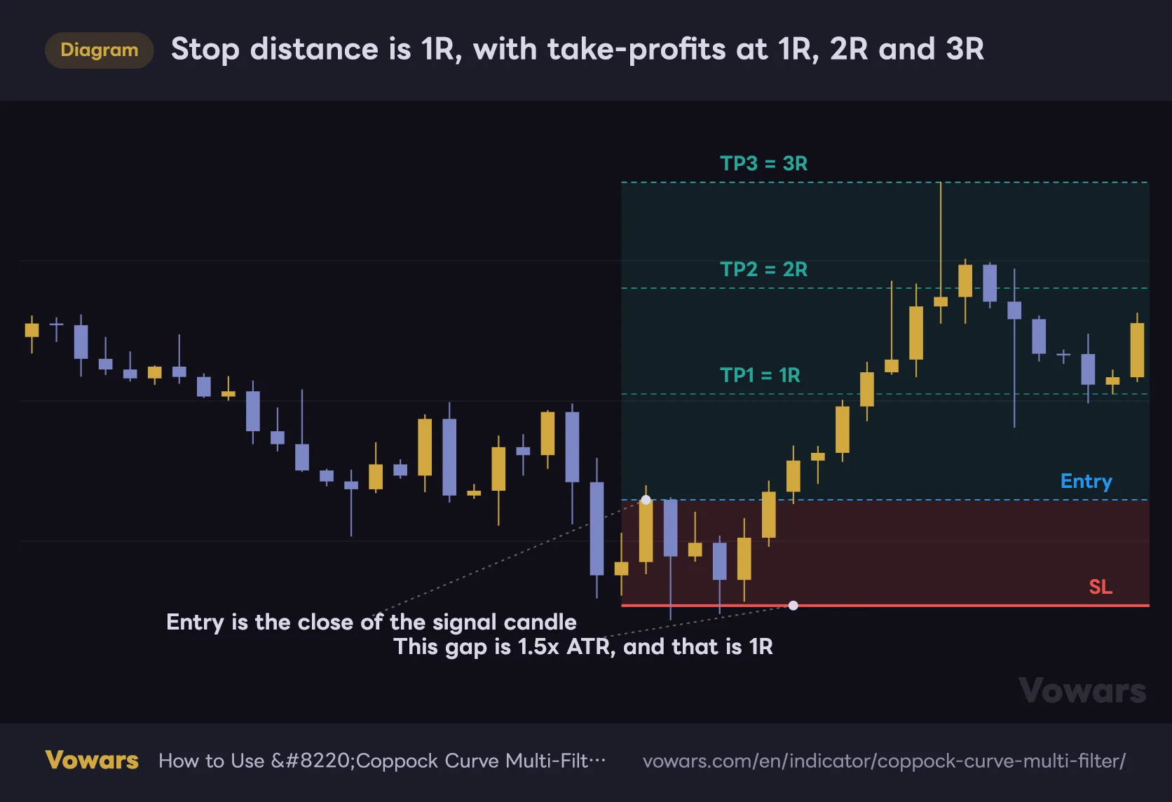 Stop distance is 1R, with take-profits at 1R, 2R and 3R
