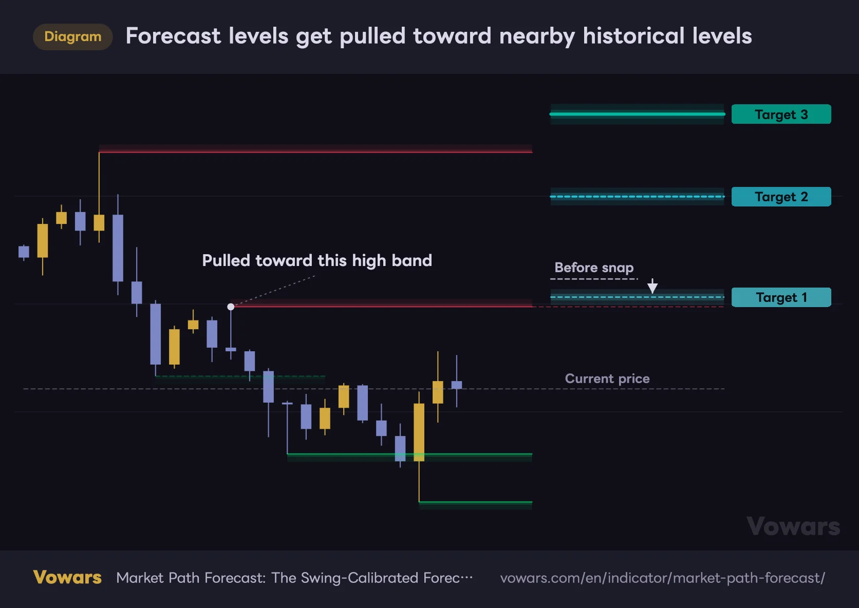 Forecast levels get pulled toward nearby historical levels