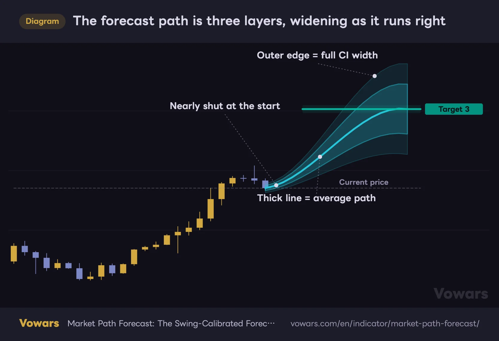 The forecast path is three layers, widening as it runs right