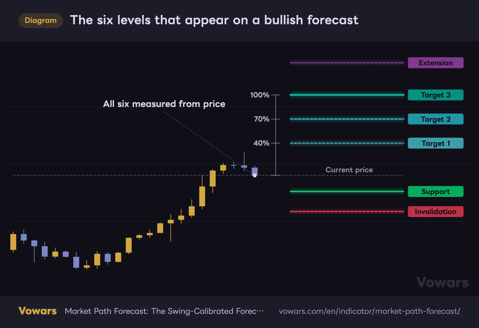 The six levels that appear on a bullish forecast