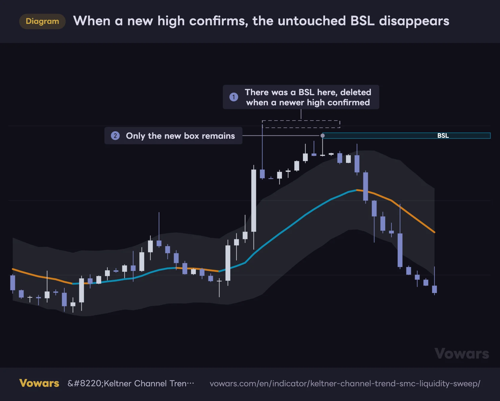 When a new high confirms, the untouched BSL disappears