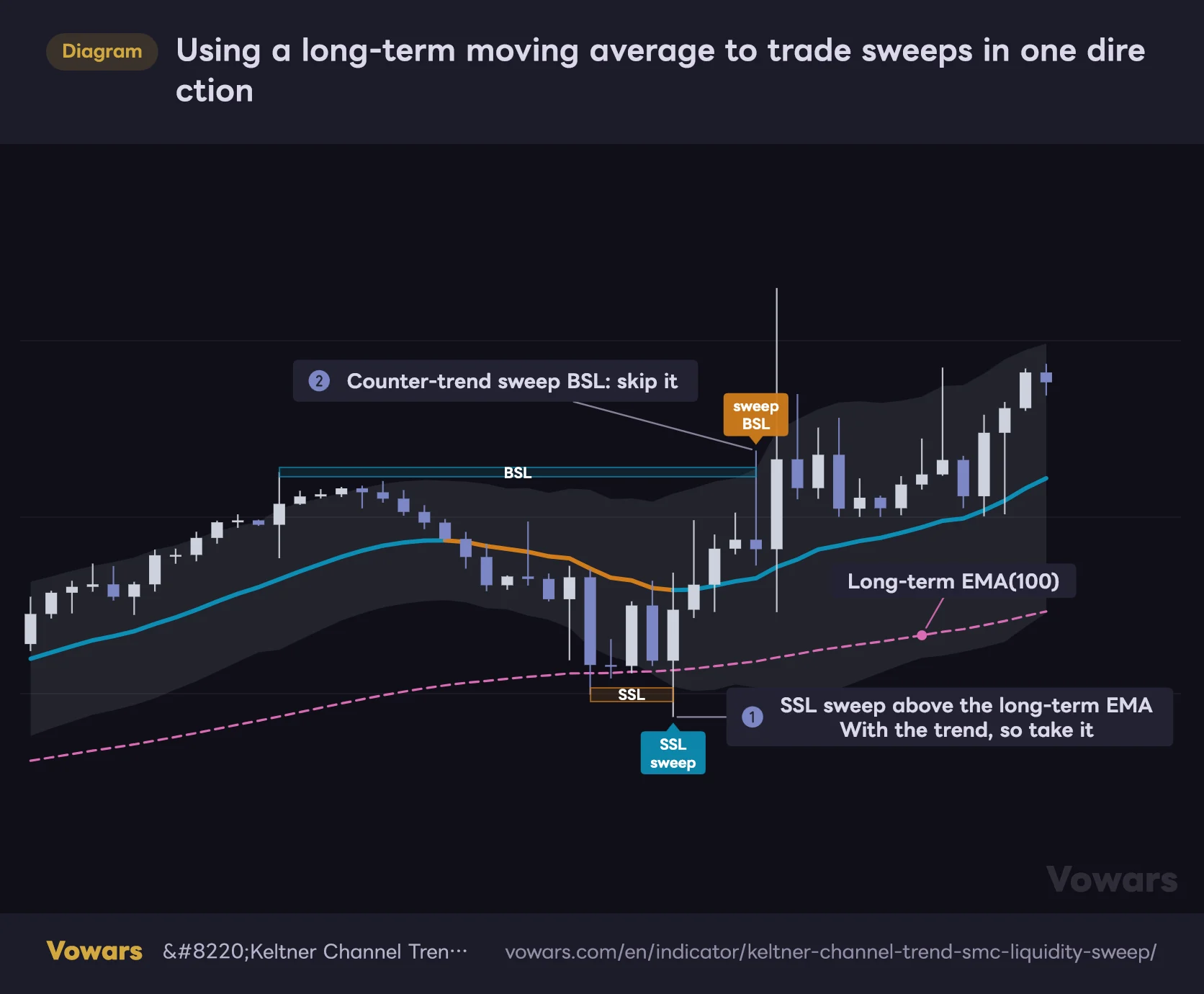 Using a long-term moving average to trade sweeps in one direction