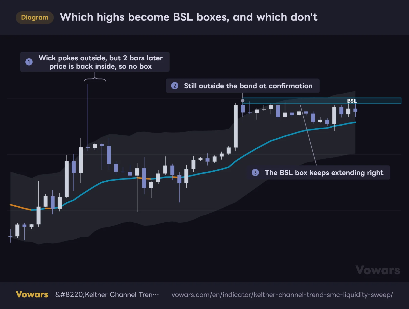 Which highs become BSL boxes, and which don't