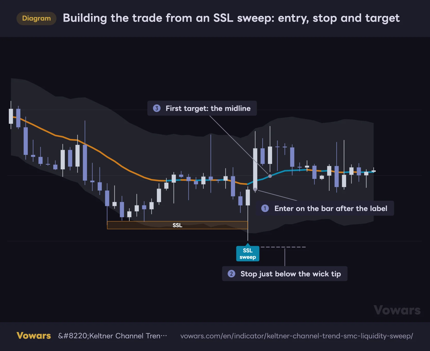 Building the trade from an SSL sweep: entry, stop and target