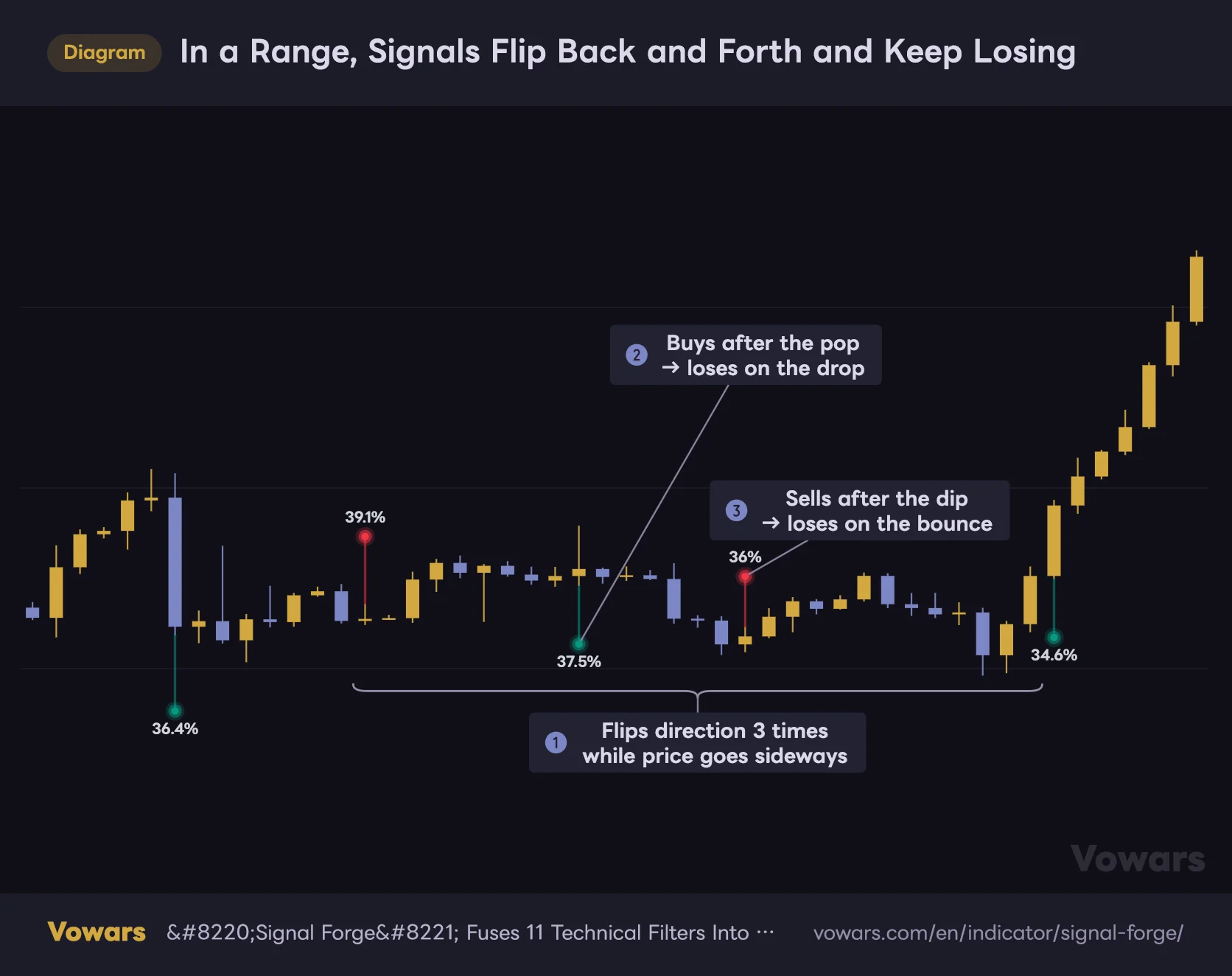 In a Range, Signals Flip Back and Forth and Keep Losing