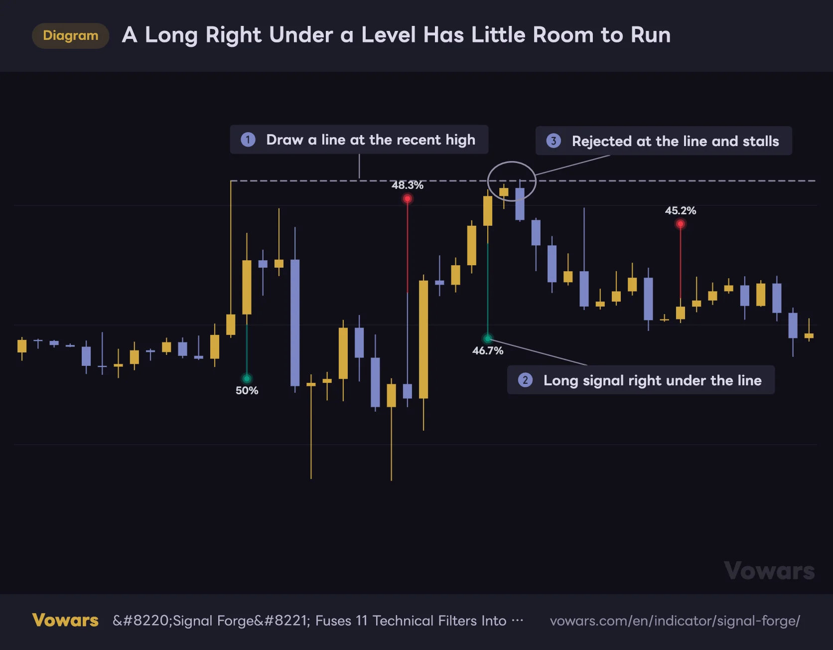 A Long Right Under a Level Has Little Room to Run