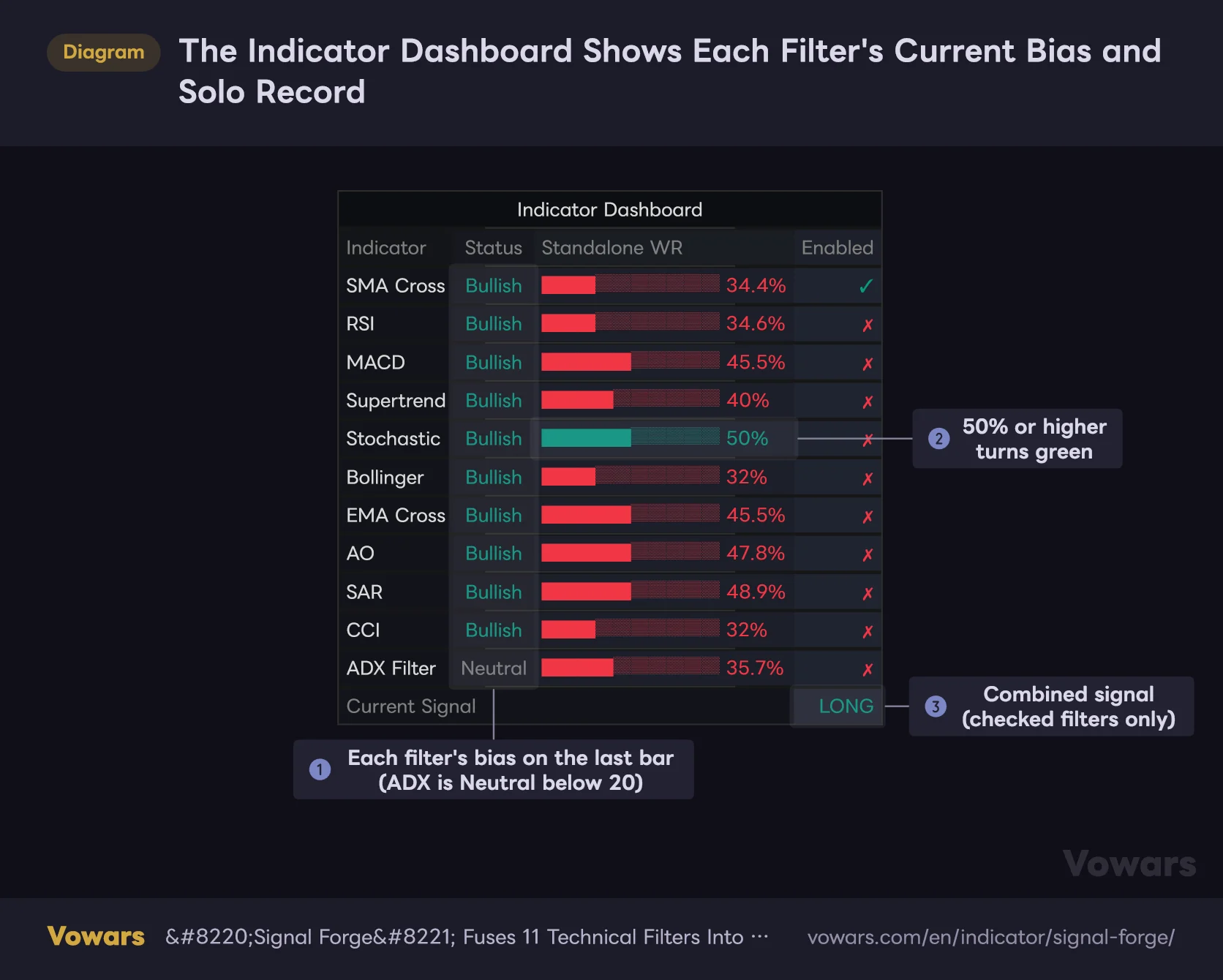 The Indicator Dashboard Shows Each Filter's Current Bias and Solo Record