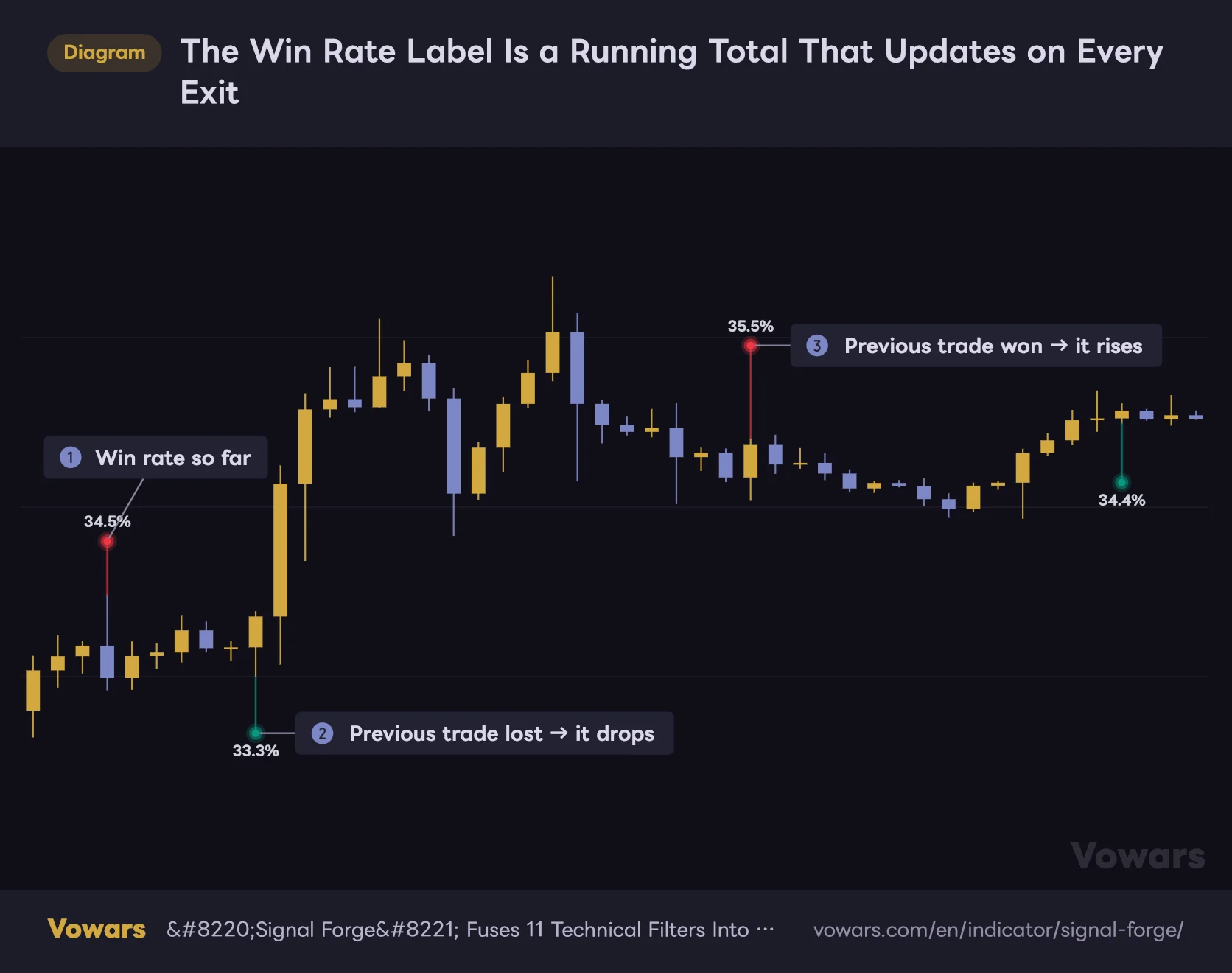 The Win Rate Label Is a Running Total That Updates on Every Exit