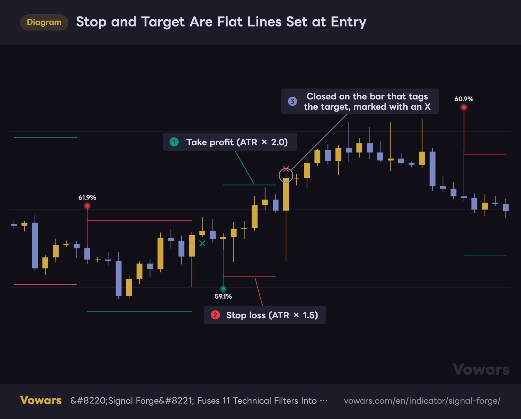 Stop and Target Are Flat Lines Set at Entry