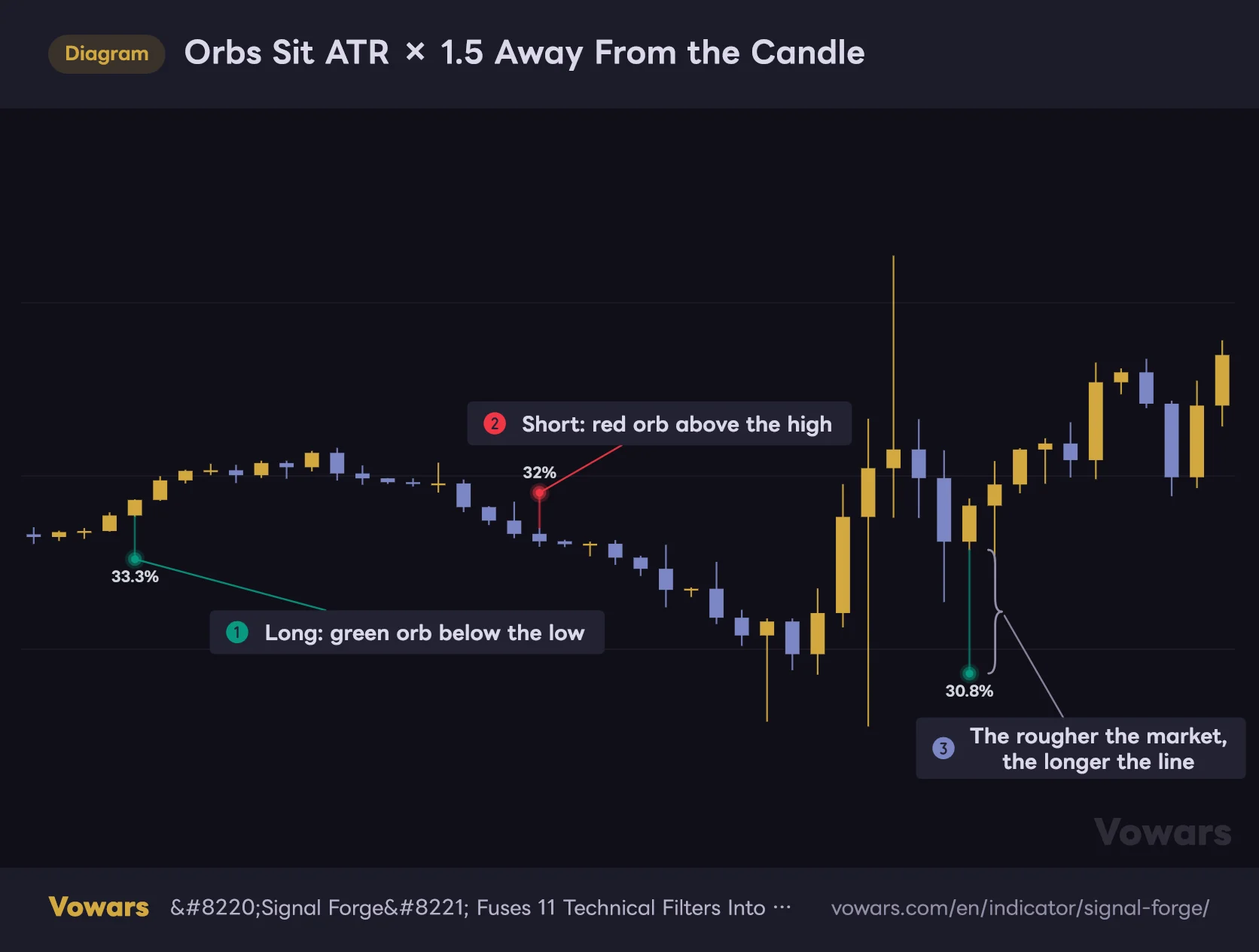 Orbs Sit ATR × 1.5 Away From the Candle