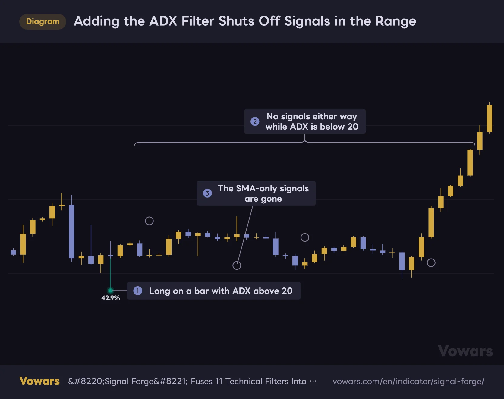 Adding the ADX Filter Shuts Off Signals in the Range
