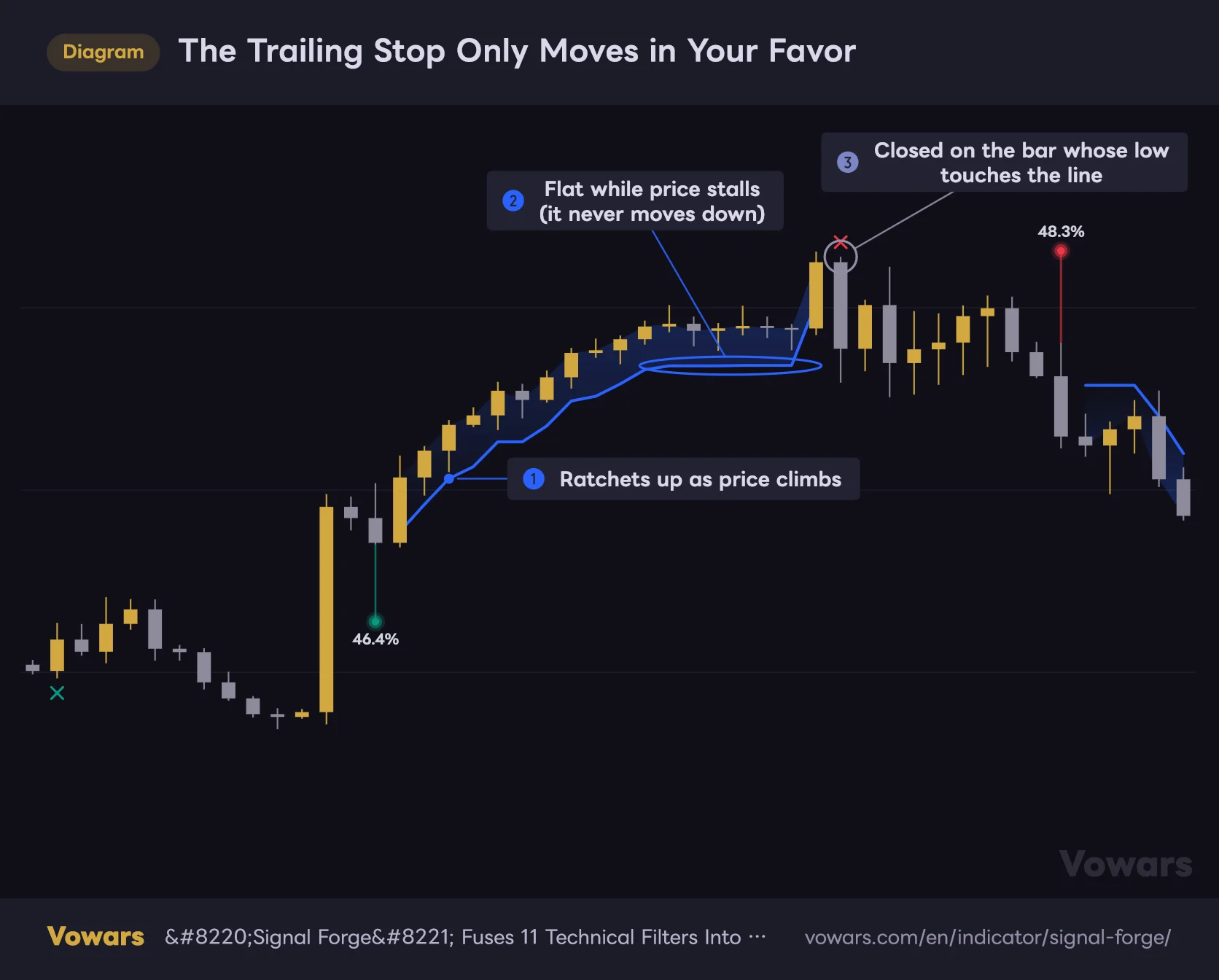 The Trailing Stop Only Moves in Your Favor