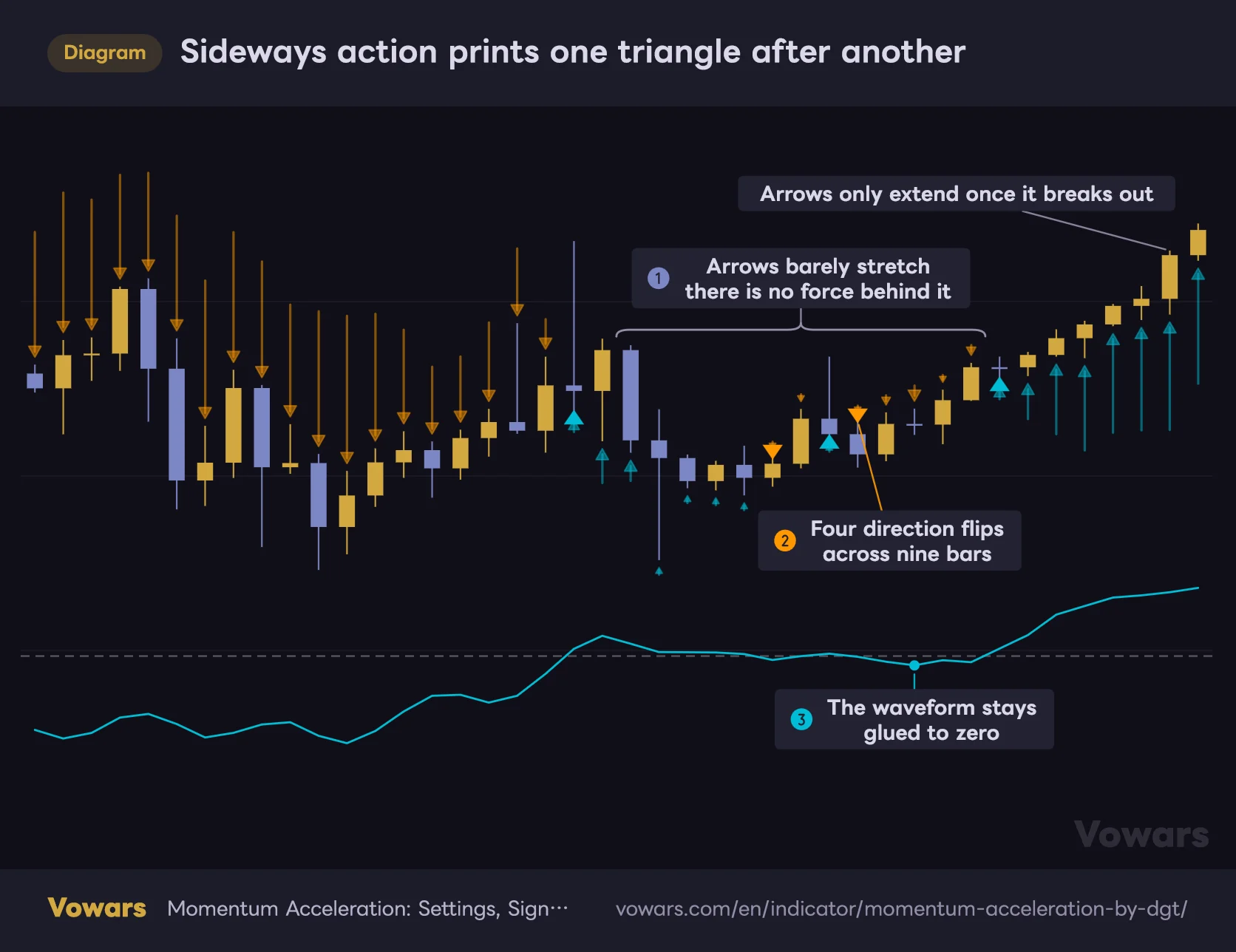 Sideways action prints one triangle after another