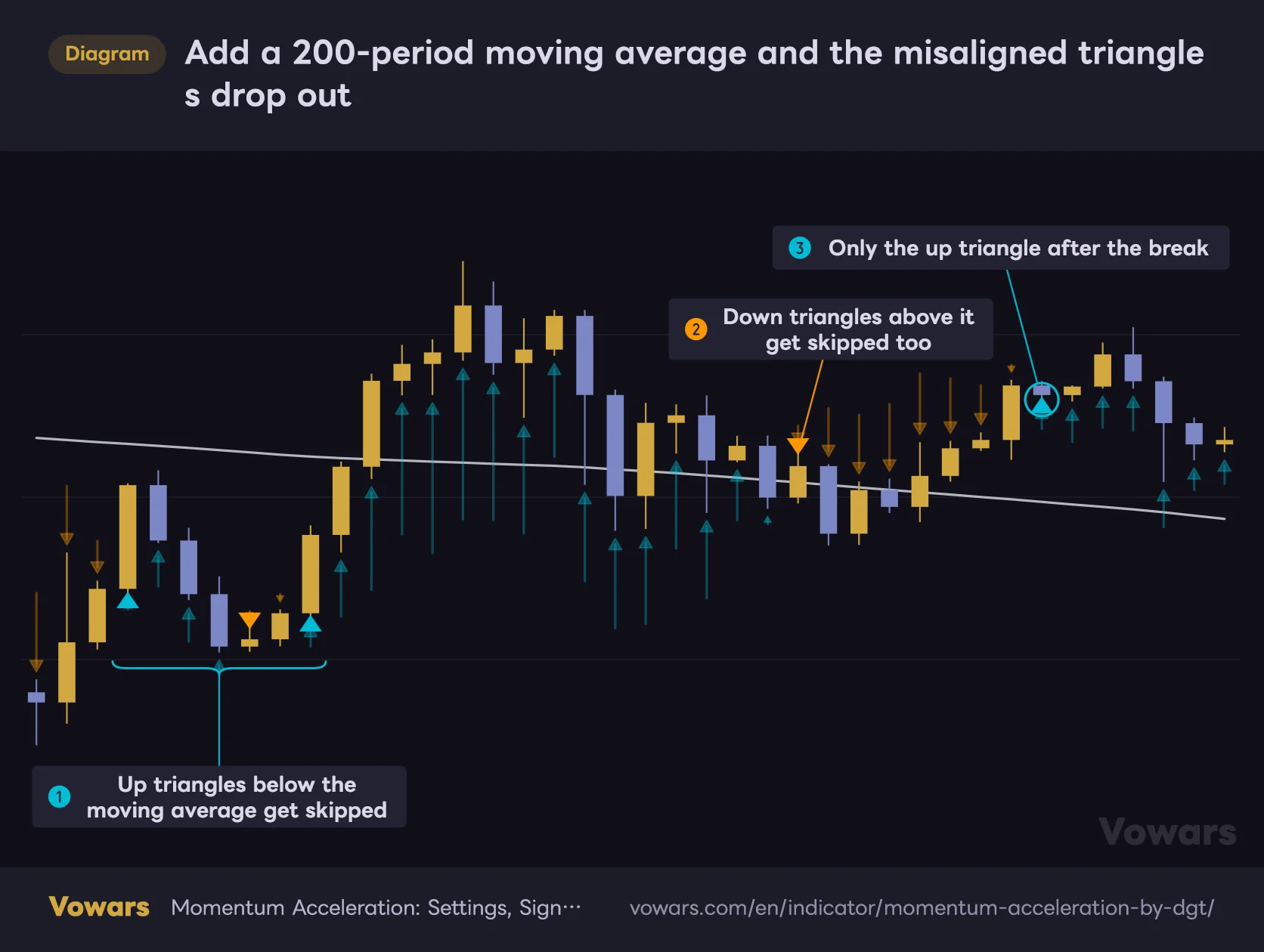 Add a 200-period moving average and the misaligned triangles drop out