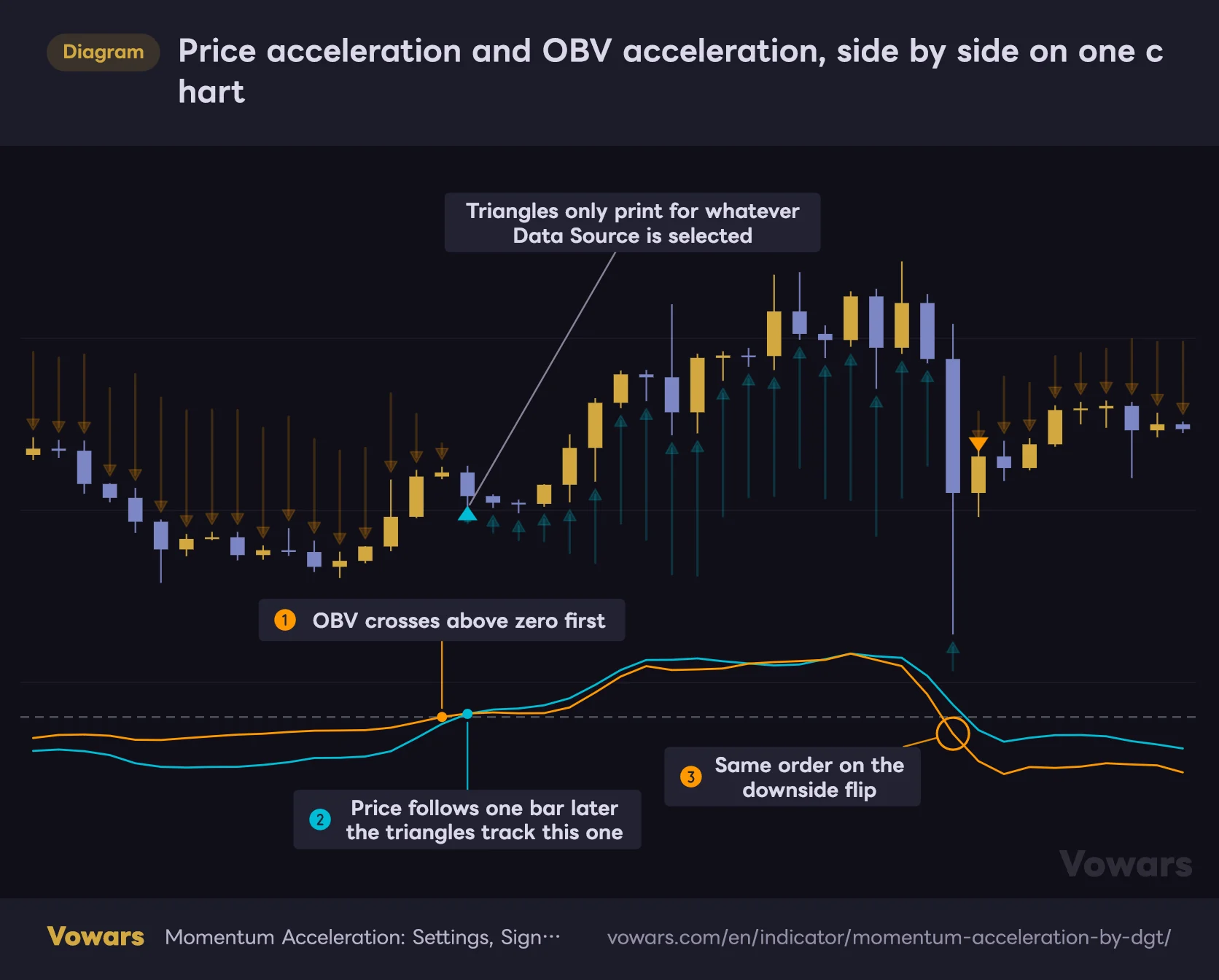 Price acceleration and OBV acceleration, side by side on one chart