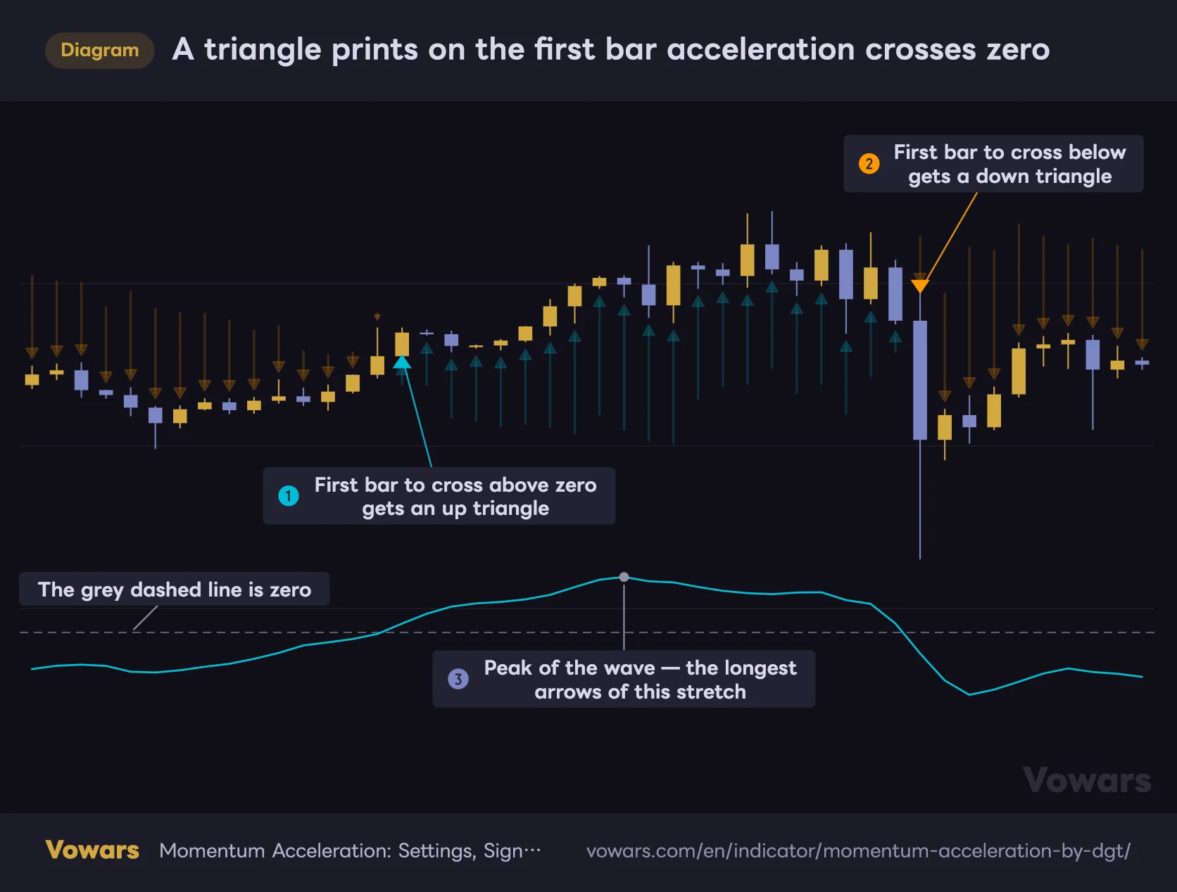 A triangle prints on the first bar acceleration crosses zero