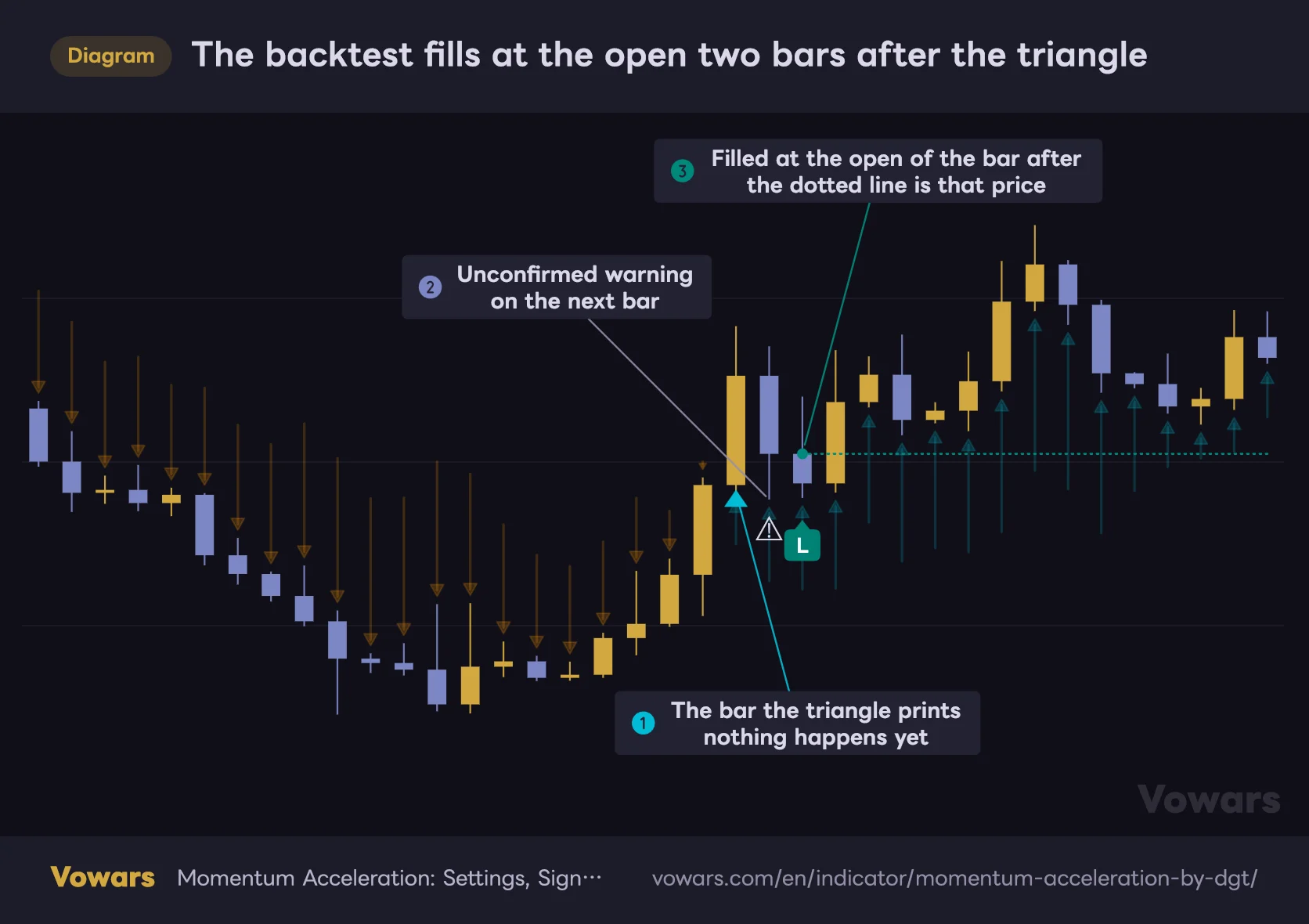 The backtest fills at the open two bars after the triangle