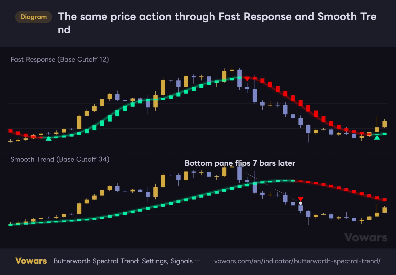 The same price action through Fast Response and Smooth Trend