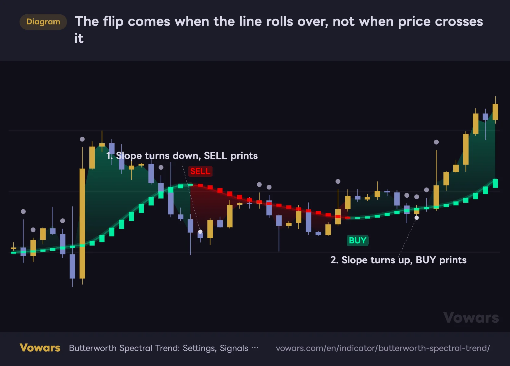 The flip comes when the line rolls over, not when price crosses it