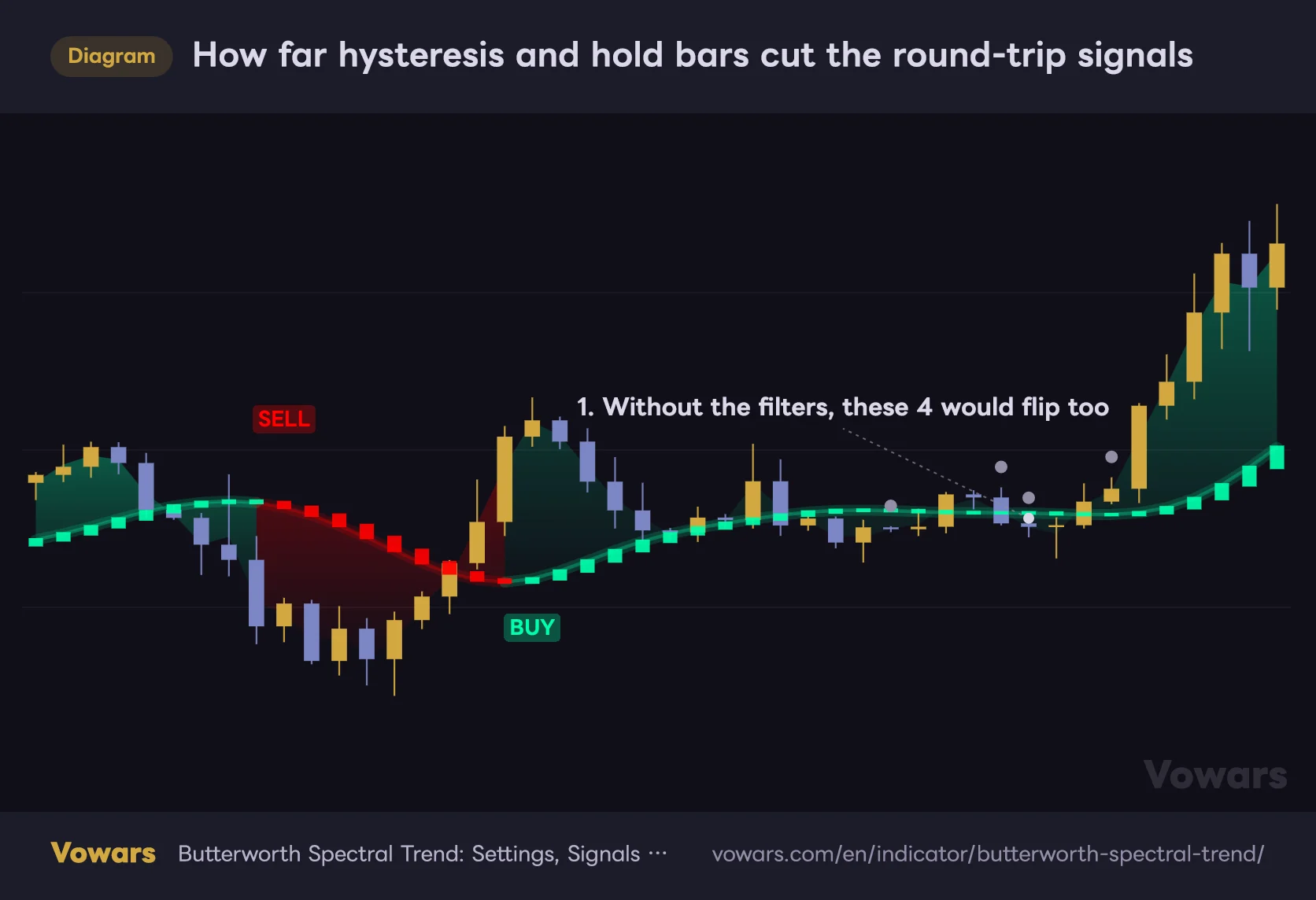 How far hysteresis and hold bars cut the round-trip signals