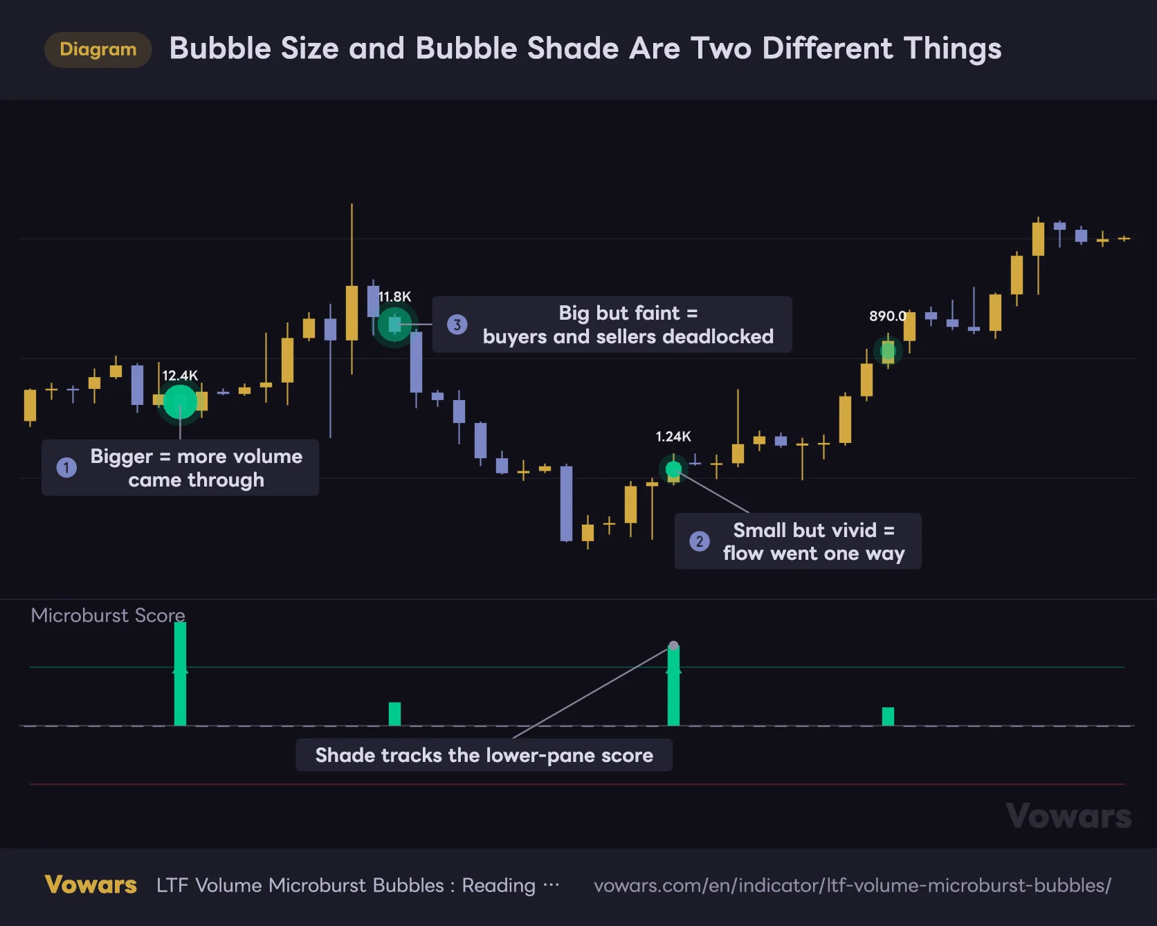 Bubble Size and Bubble Shade Are Two Different Things