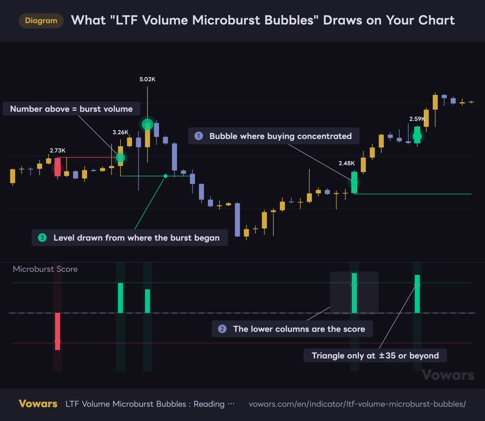 What "LTF Volume Microburst Bubbles" Draws on Your Chart