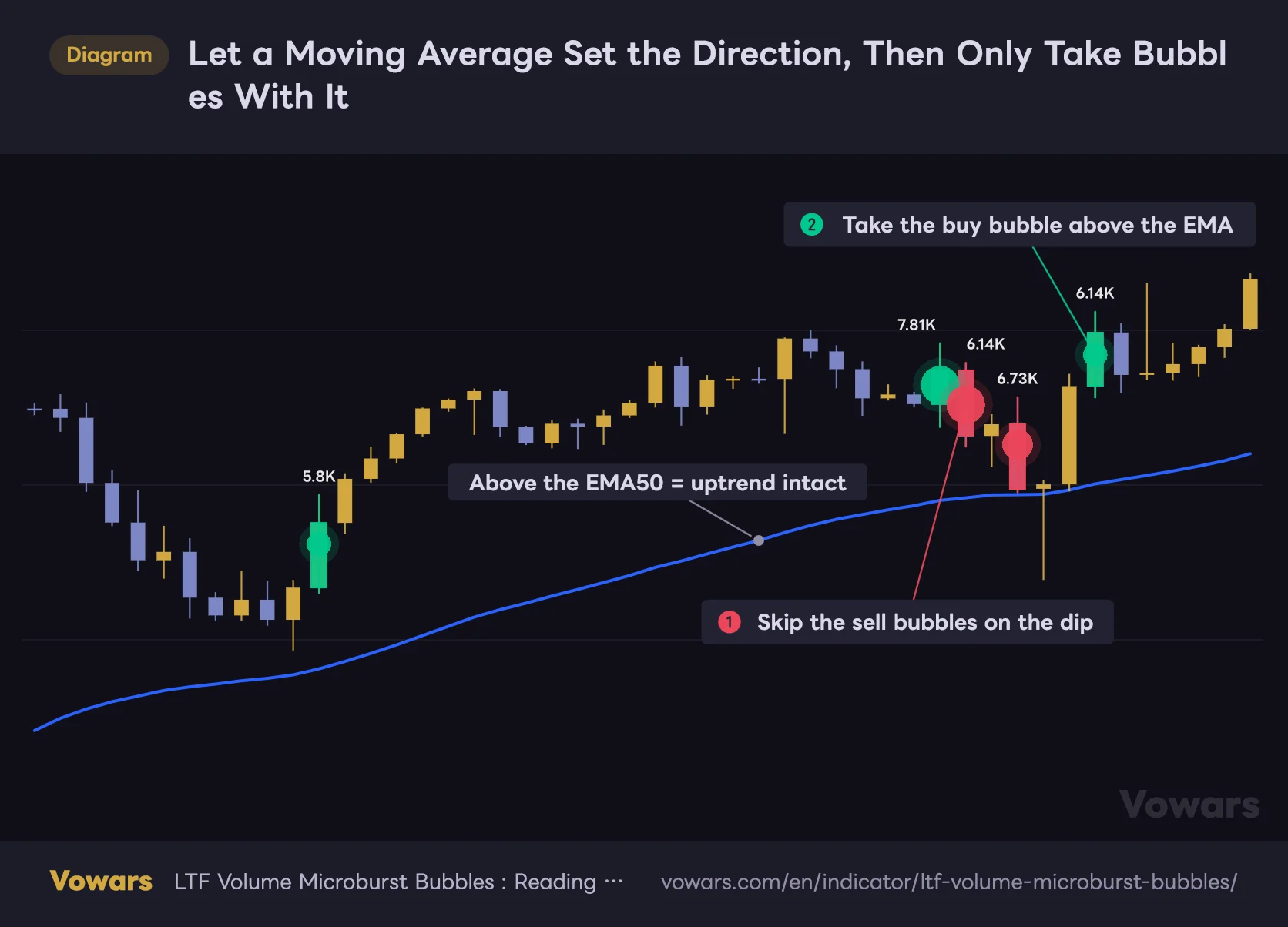 Let a Moving Average Set the Direction, Then Only Take Bubbles With It