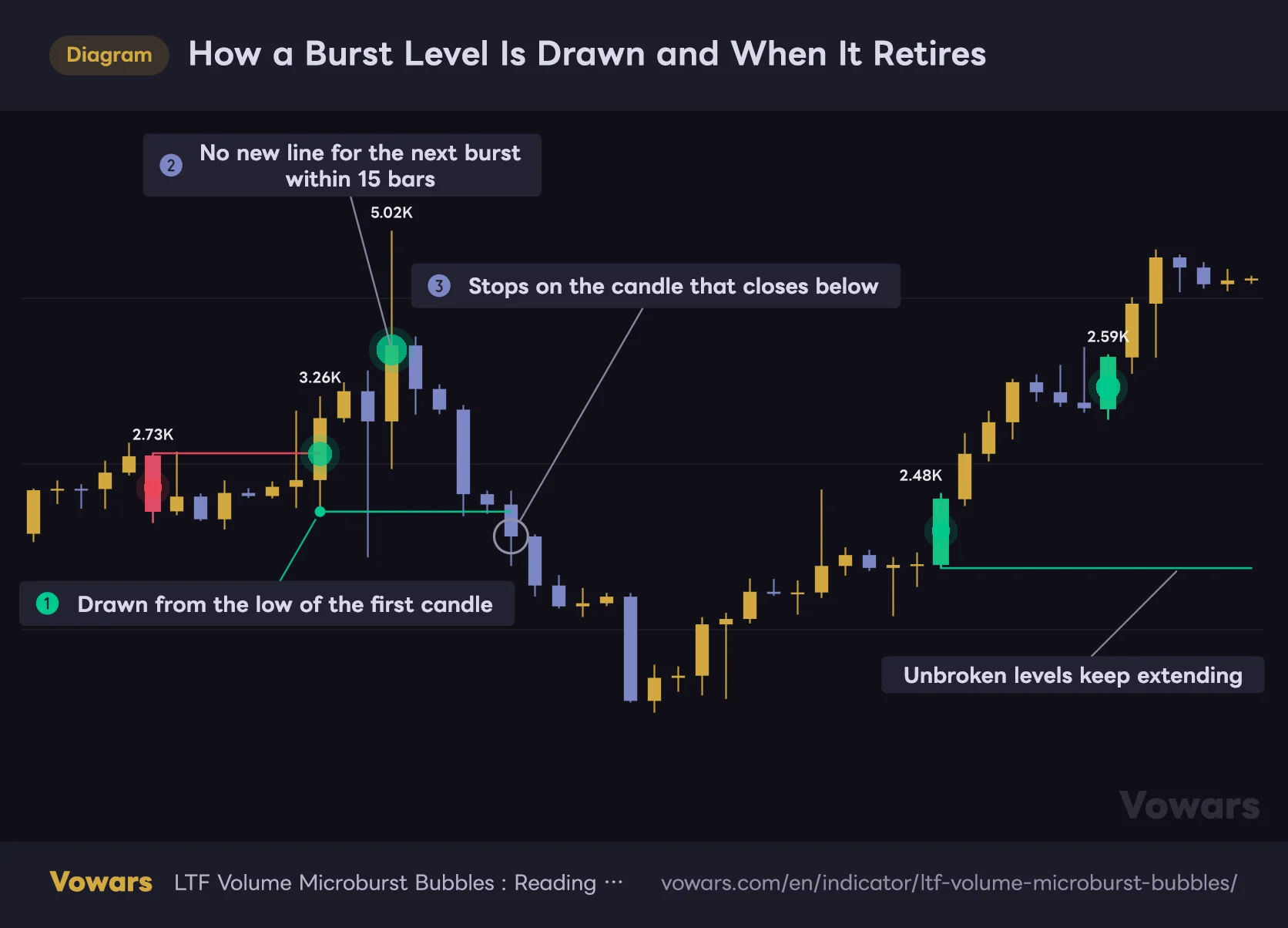 How a Burst Level Is Drawn and When It Retires