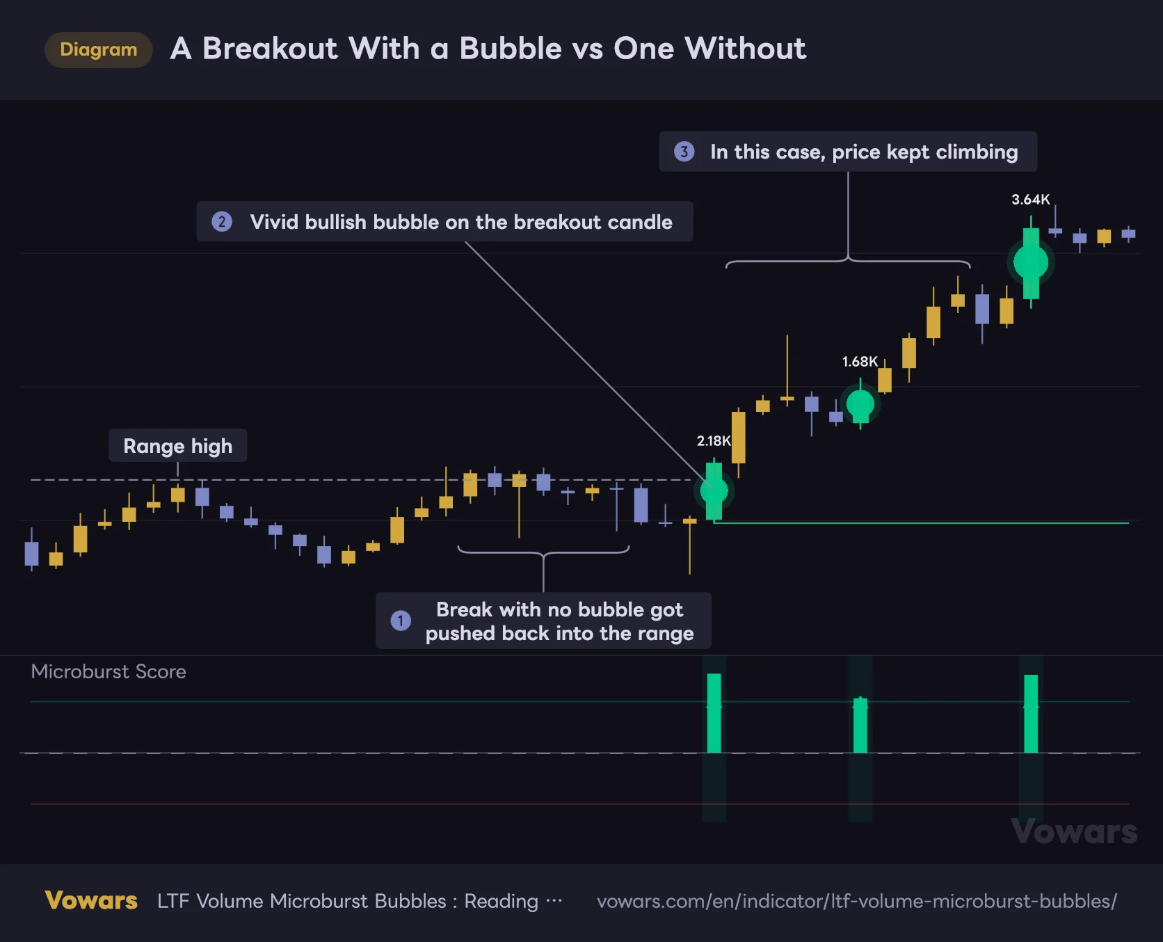 A Breakout With a Bubble vs One Without