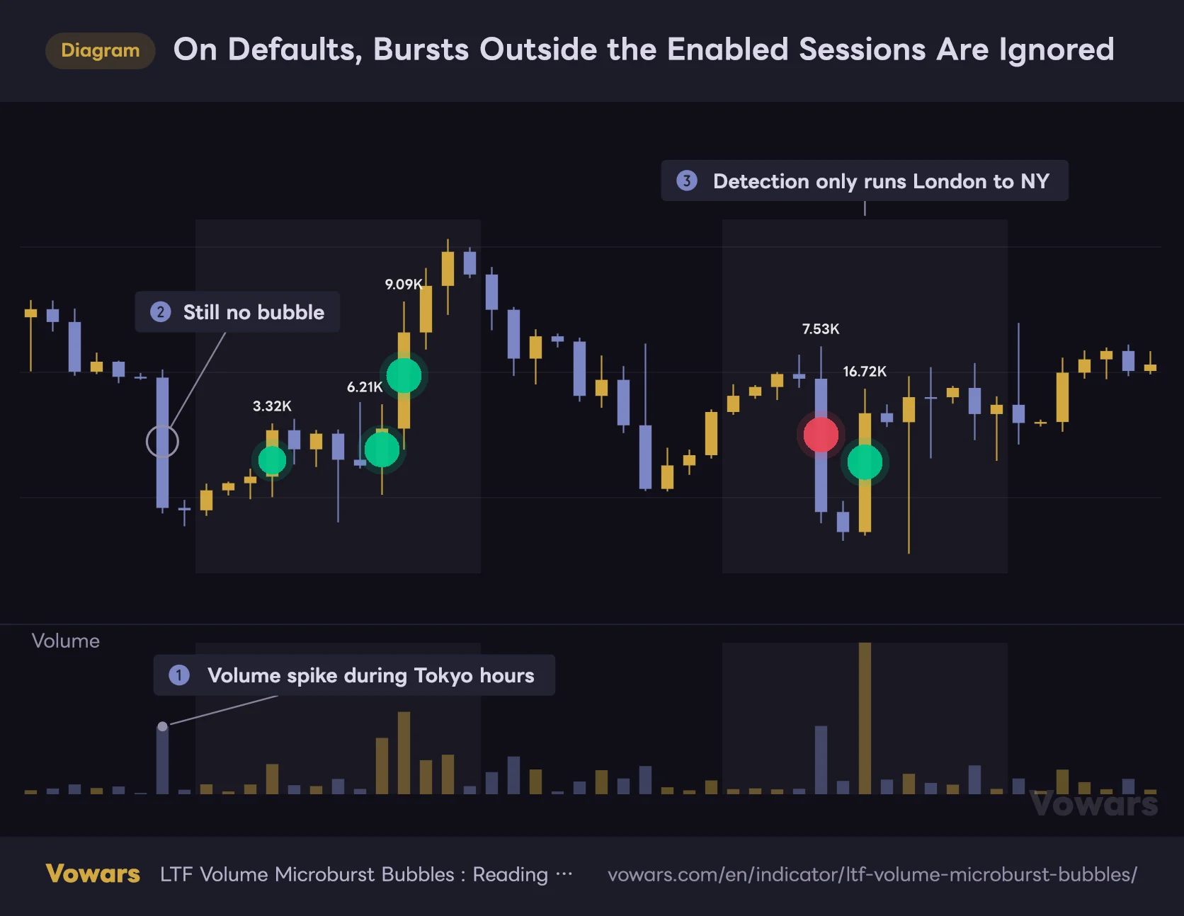 On Defaults, Bursts Outside the Enabled Sessions Are Ignored