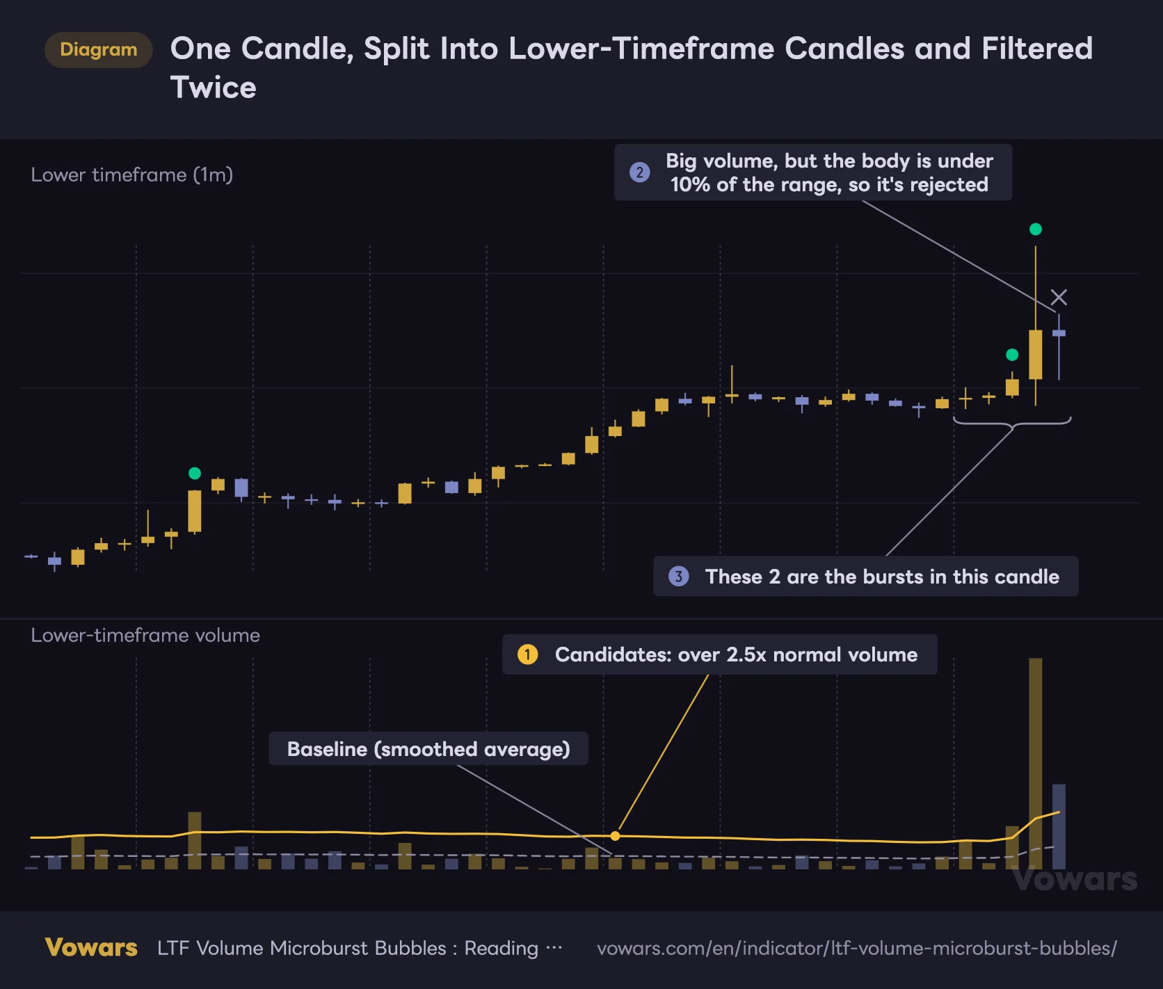 One Candle, Split Into Lower-Timeframe Candles and Filtered Twice