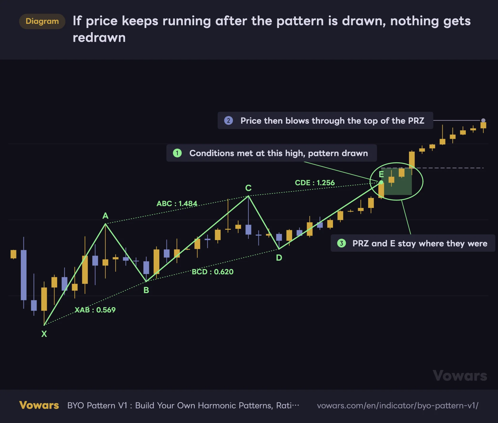 If price keeps running after the pattern is drawn, nothing gets redrawn