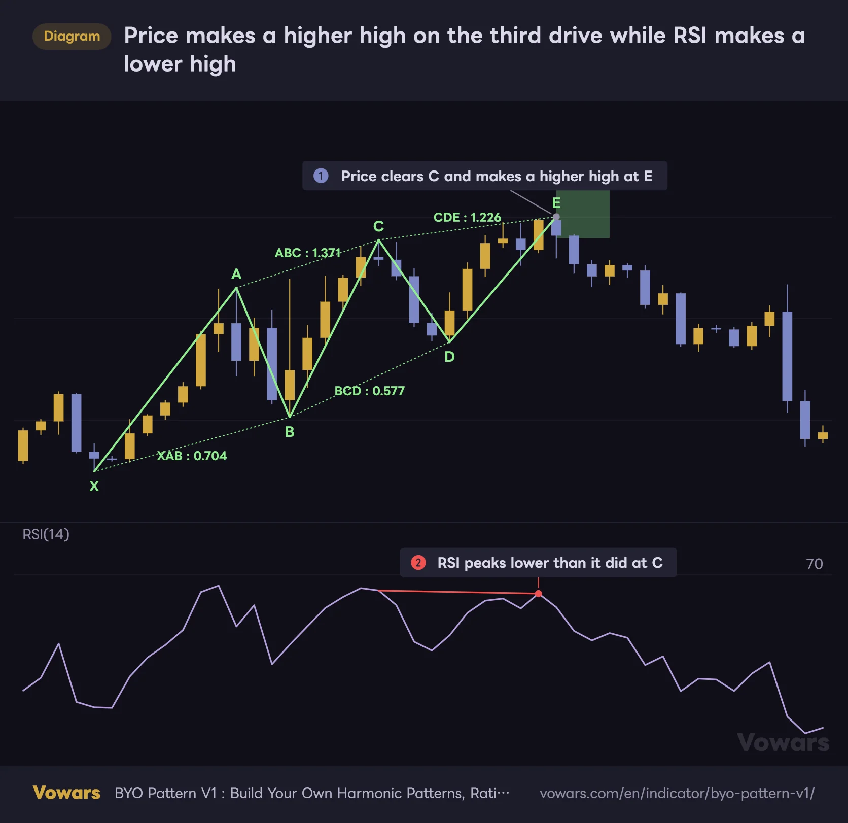 Price makes a higher high on the third drive while RSI makes a lower high