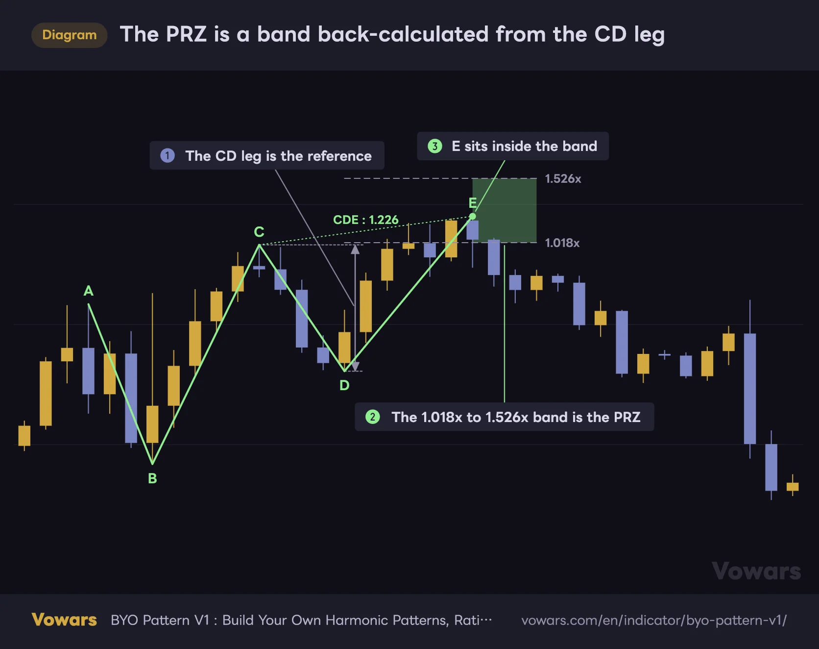 The PRZ is a band back-calculated from the CD leg